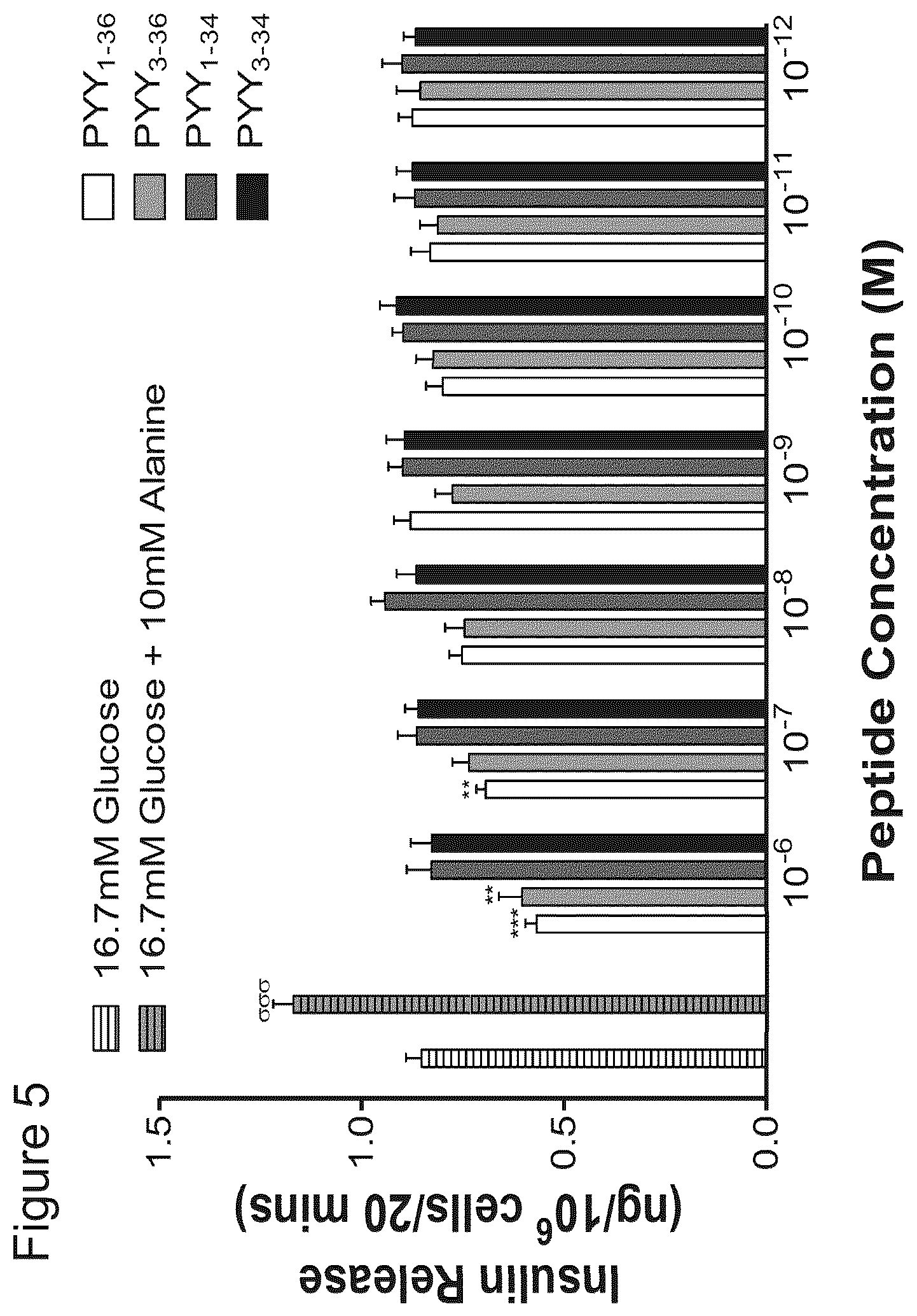 Patent US12508295 Figure 5 – Piscine-derived PYY peptides for use in treating a metabolic disorder