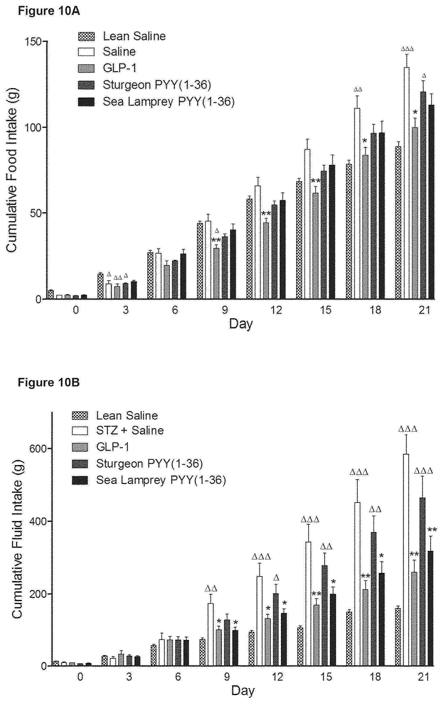 Patent US12508295 Figure 10 – Piscine-derived PYY peptides for use in treating a metabolic disorder