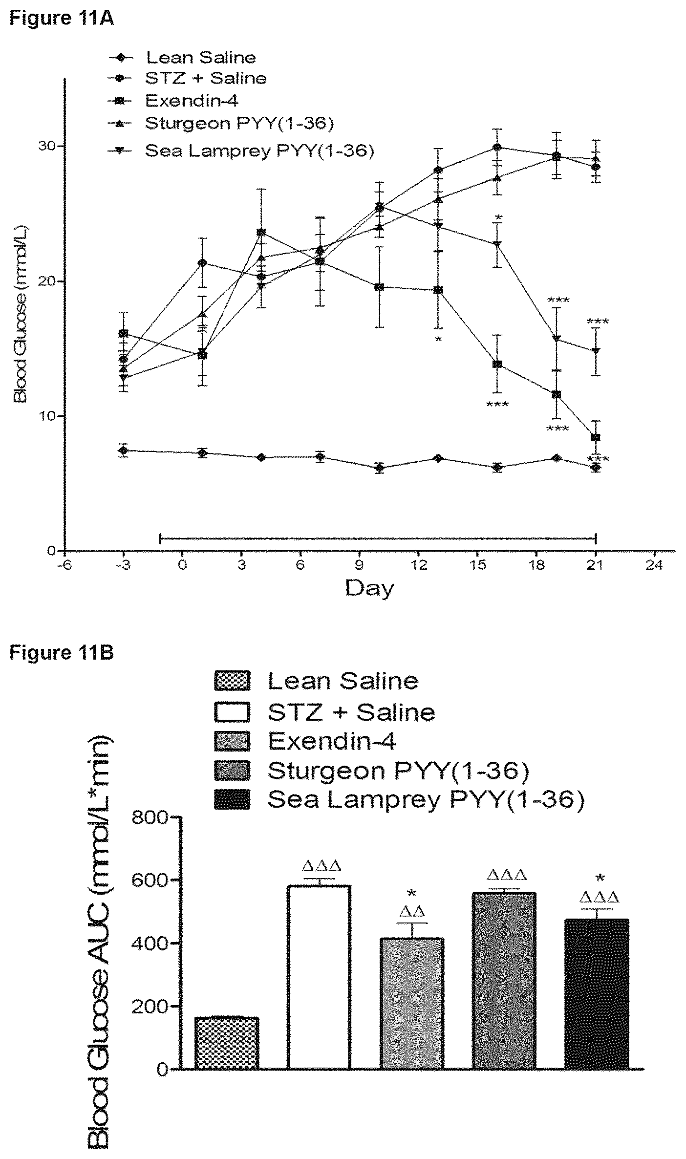Patent US12508295 Figure 11 – Piscine-derived PYY peptides for use in treating a metabolic disorder