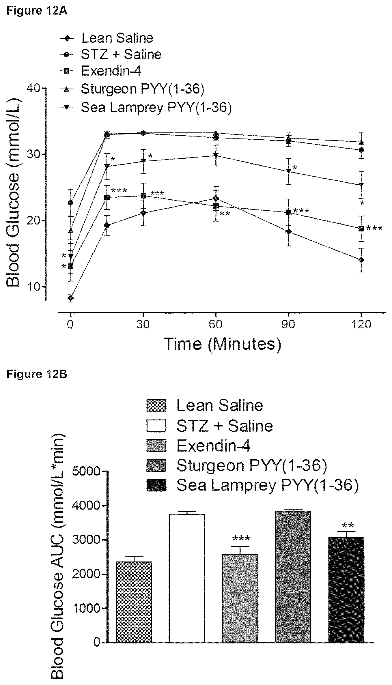 Patent US12508295 Figure 13 – Piscine-derived PYY peptides for use in treating a metabolic disorder