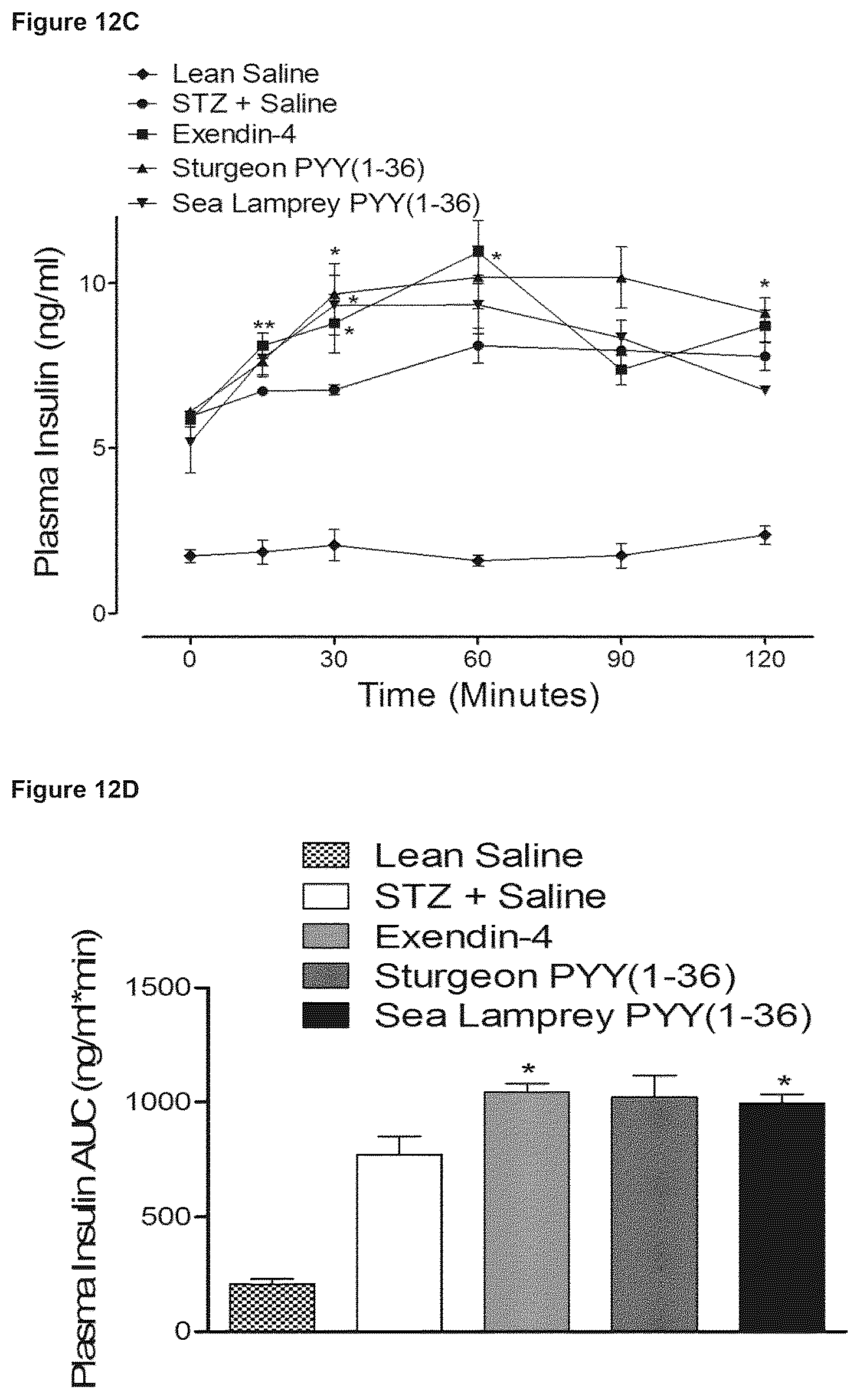 Patent US12508295 Figure 14 – Piscine-derived PYY peptides for use in treating a metabolic disorder