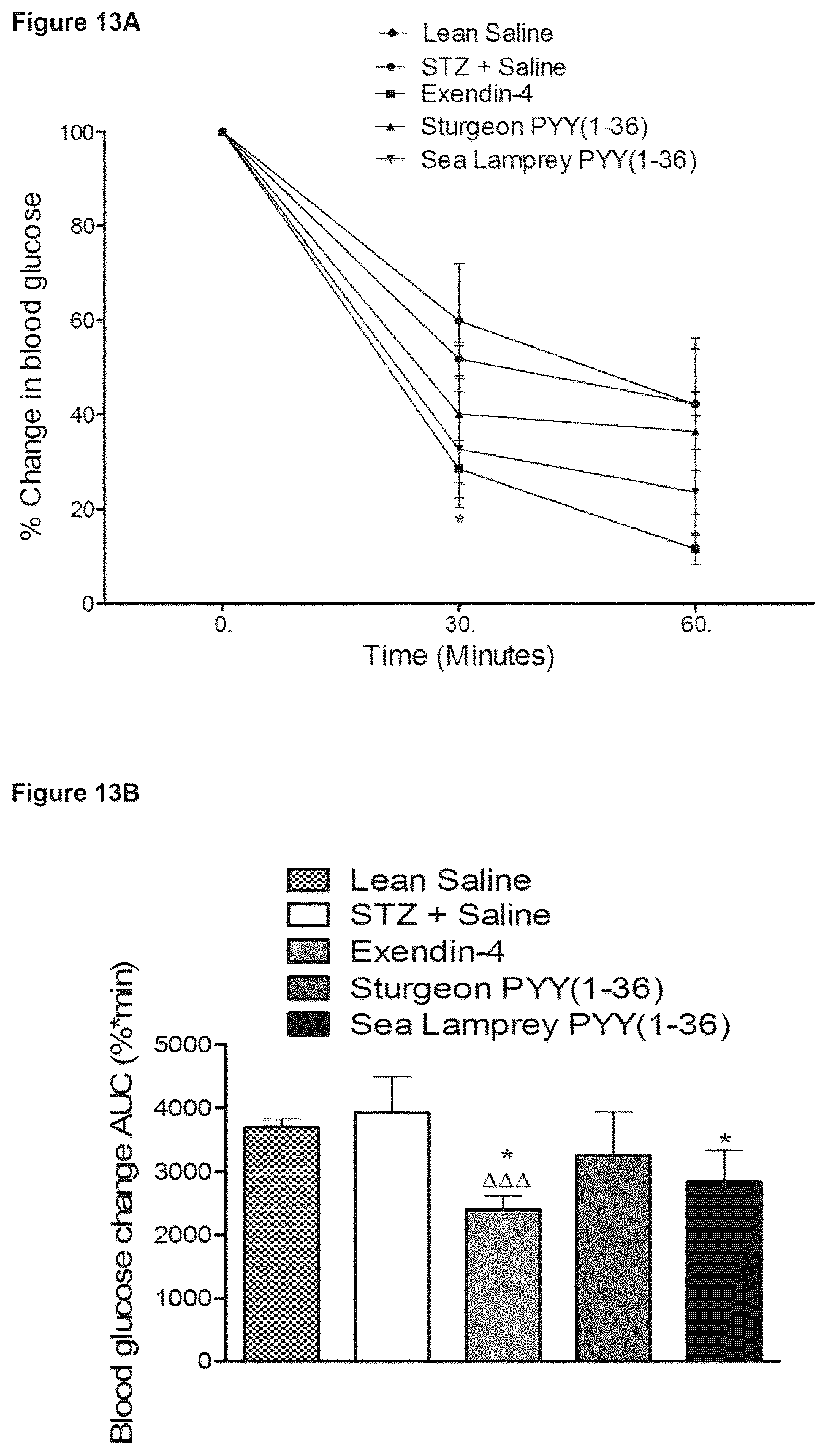 Patent US12508295 Figure 15 – Piscine-derived PYY peptides for use in treating a metabolic disorder
