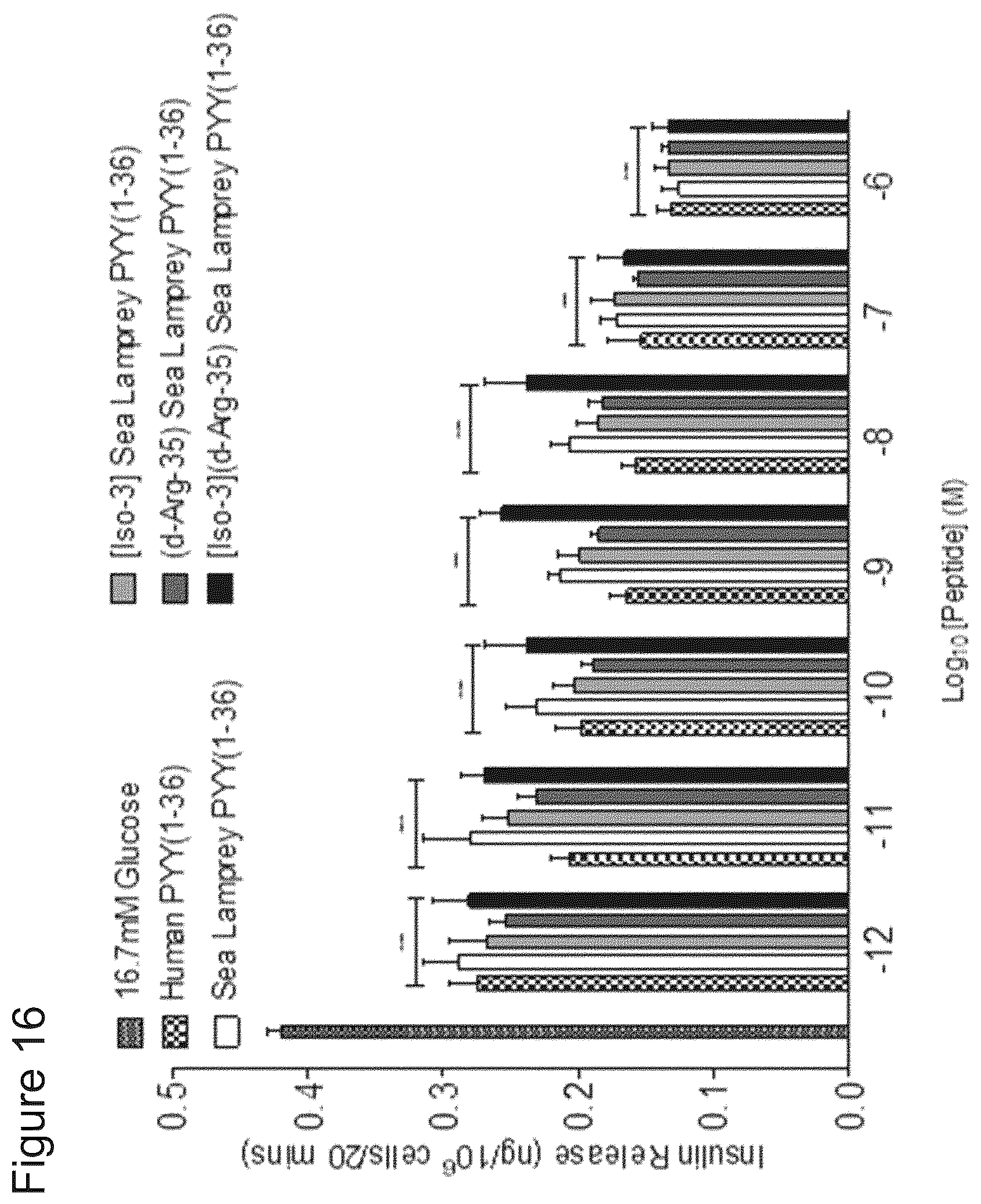 Patent US12508295 Figure 18 – Piscine-derived PYY peptides for use in treating a metabolic disorder