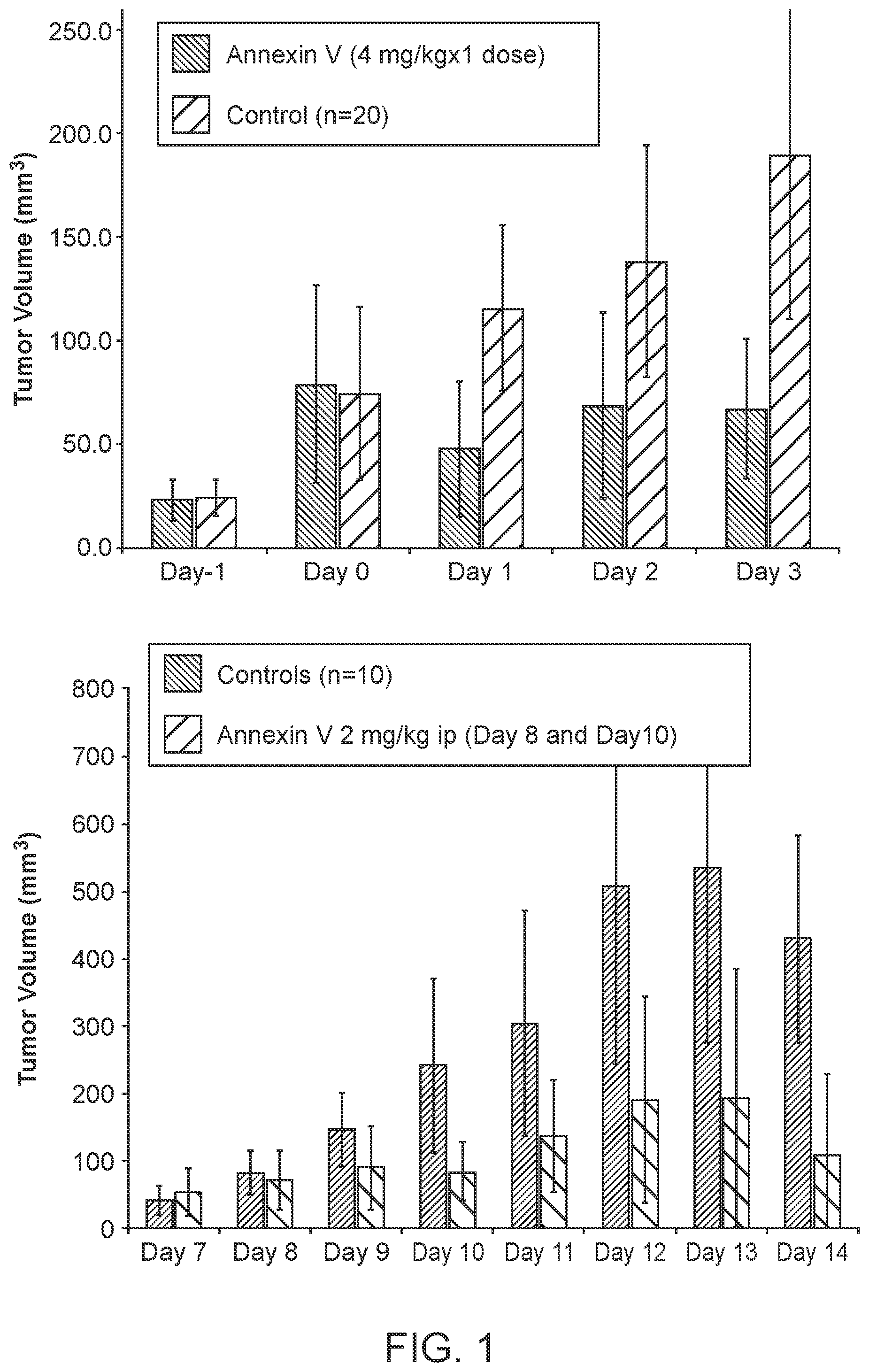 Patent US12508296 — Use of annexin V as a method to block tumor induced immunosuppression of the innate immune response — Figure 1