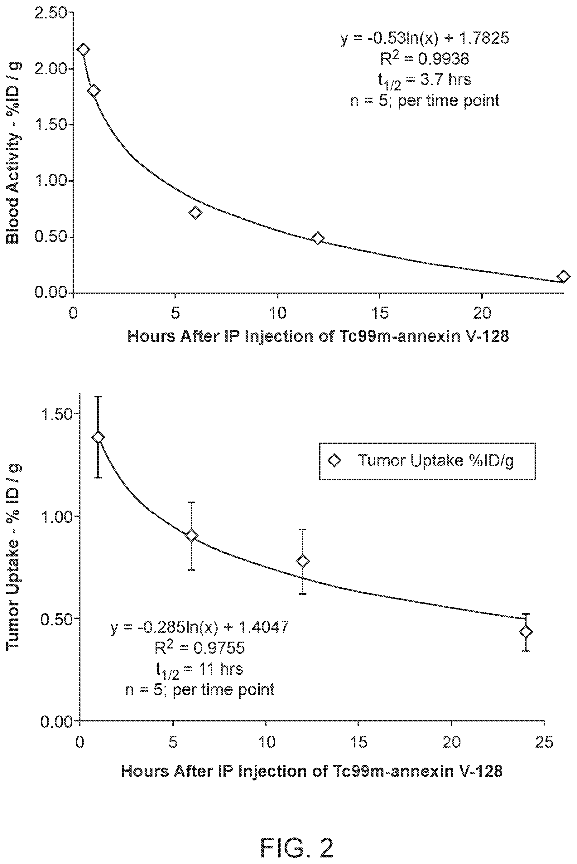 Patent US12508296 Figure 2 – Use of annexin V as a method to block tumor induced immunosuppression of the innate immune response