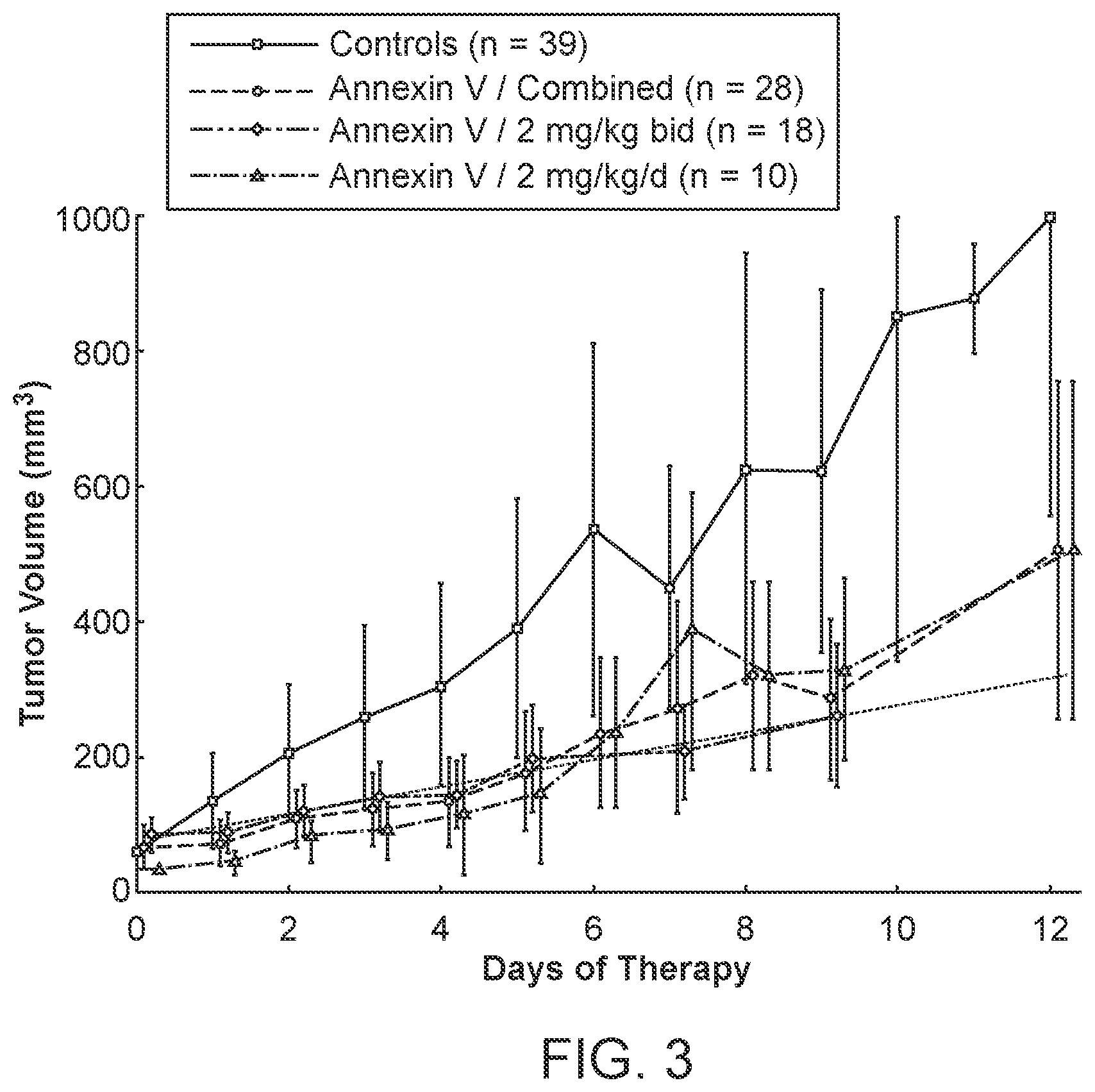 Patent US12508296 Figure 3 – Use of annexin V as a method to block tumor induced immunosuppression of the innate immune response