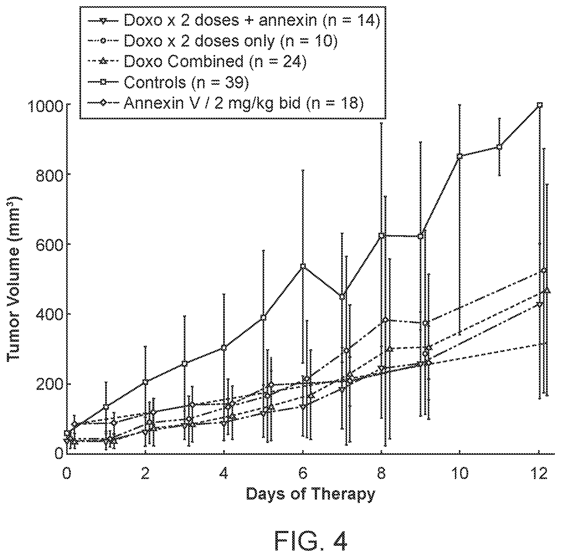 Patent US12508296 Figure 4 – Use of annexin V as a method to block tumor induced immunosuppression of the innate immune response