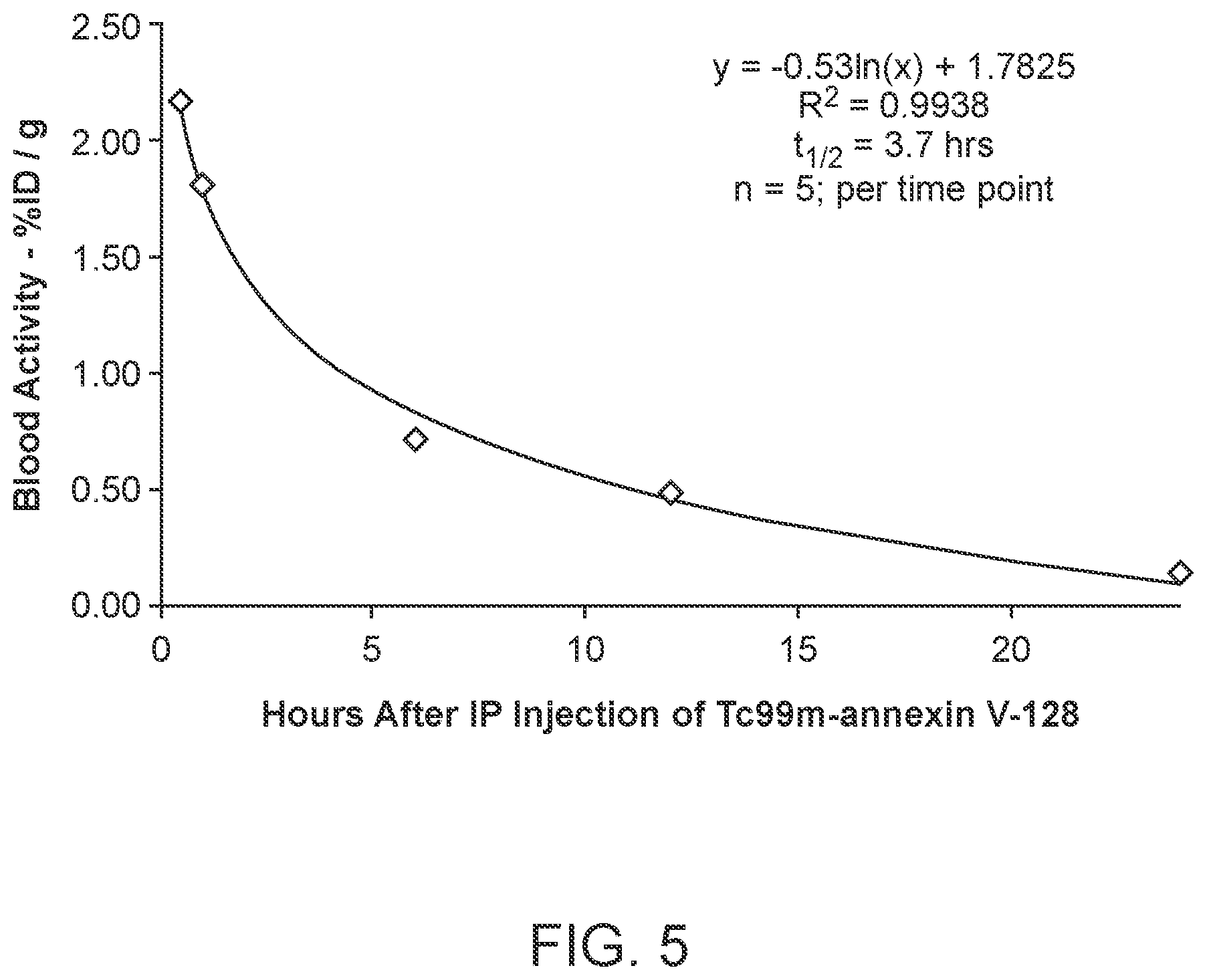 Patent US12508296 Figure 5 – Use of annexin V as a method to block tumor induced immunosuppression of the innate immune response