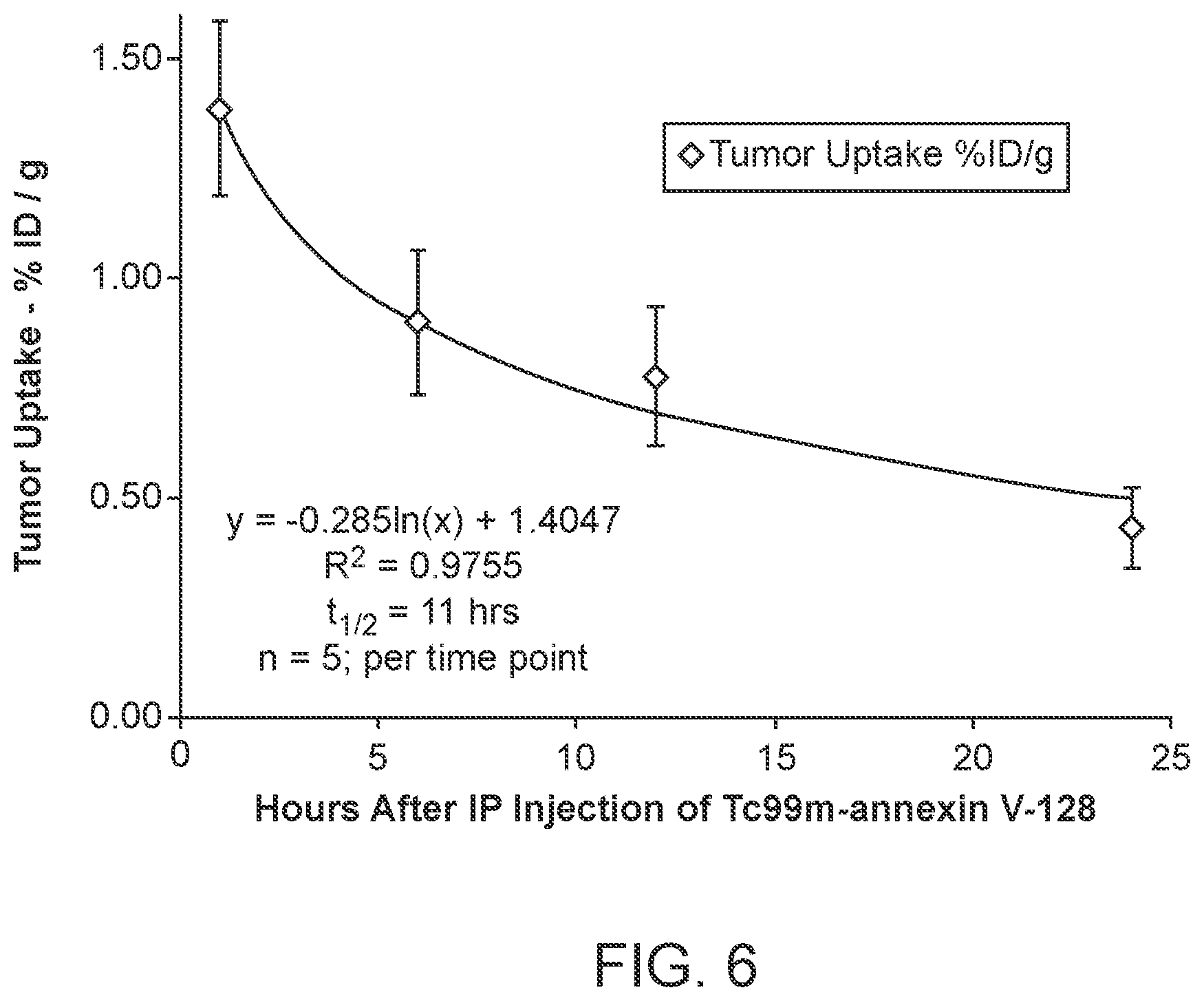 Patent US12508296 Figure 6 – Use of annexin V as a method to block tumor induced immunosuppression of the innate immune response