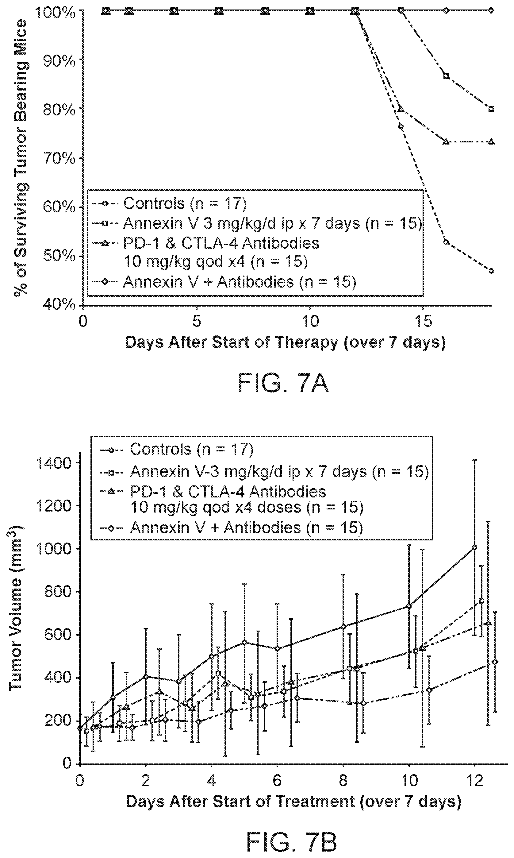 Patent US12508296 Figure 7 – Use of annexin V as a method to block tumor induced immunosuppression of the innate immune response