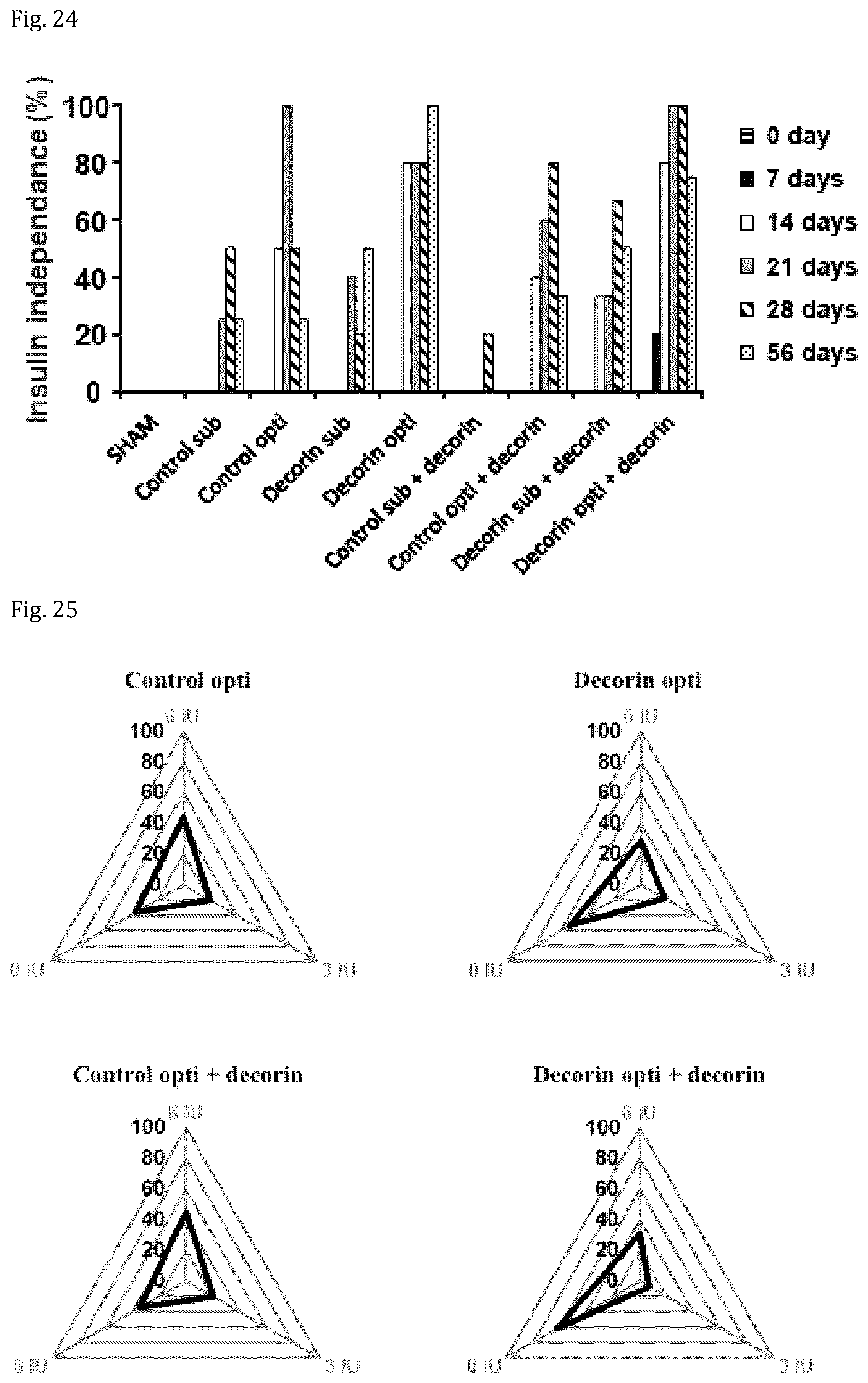 Patent US12508301 Figure 14 – Decorin for its use in the treatment of diabetes