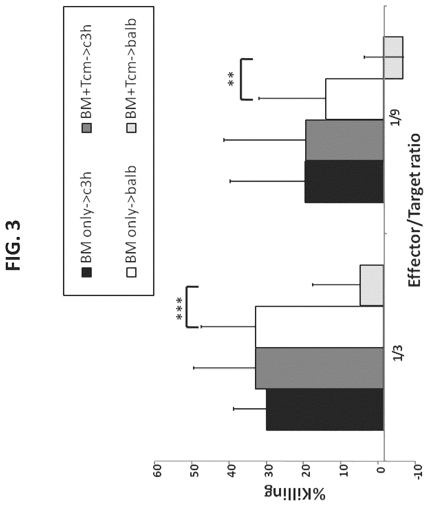 Patent US12508307 Figure 3 – Genetically modified anti-third party central memory T cells and use of same in immunotherapy