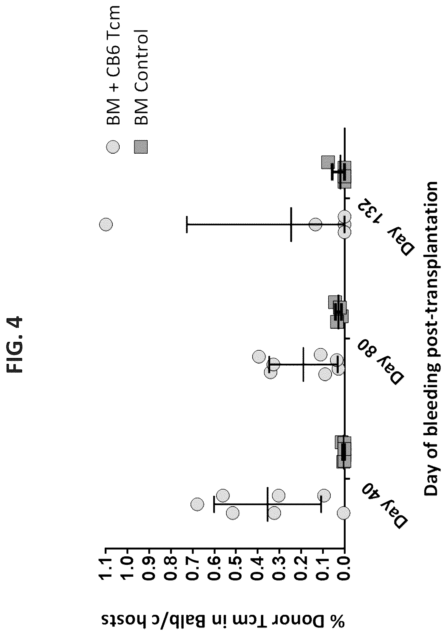 Patent US12508307 Figure 4 – Genetically modified anti-third party central memory T cells and use of same in immunotherapy
