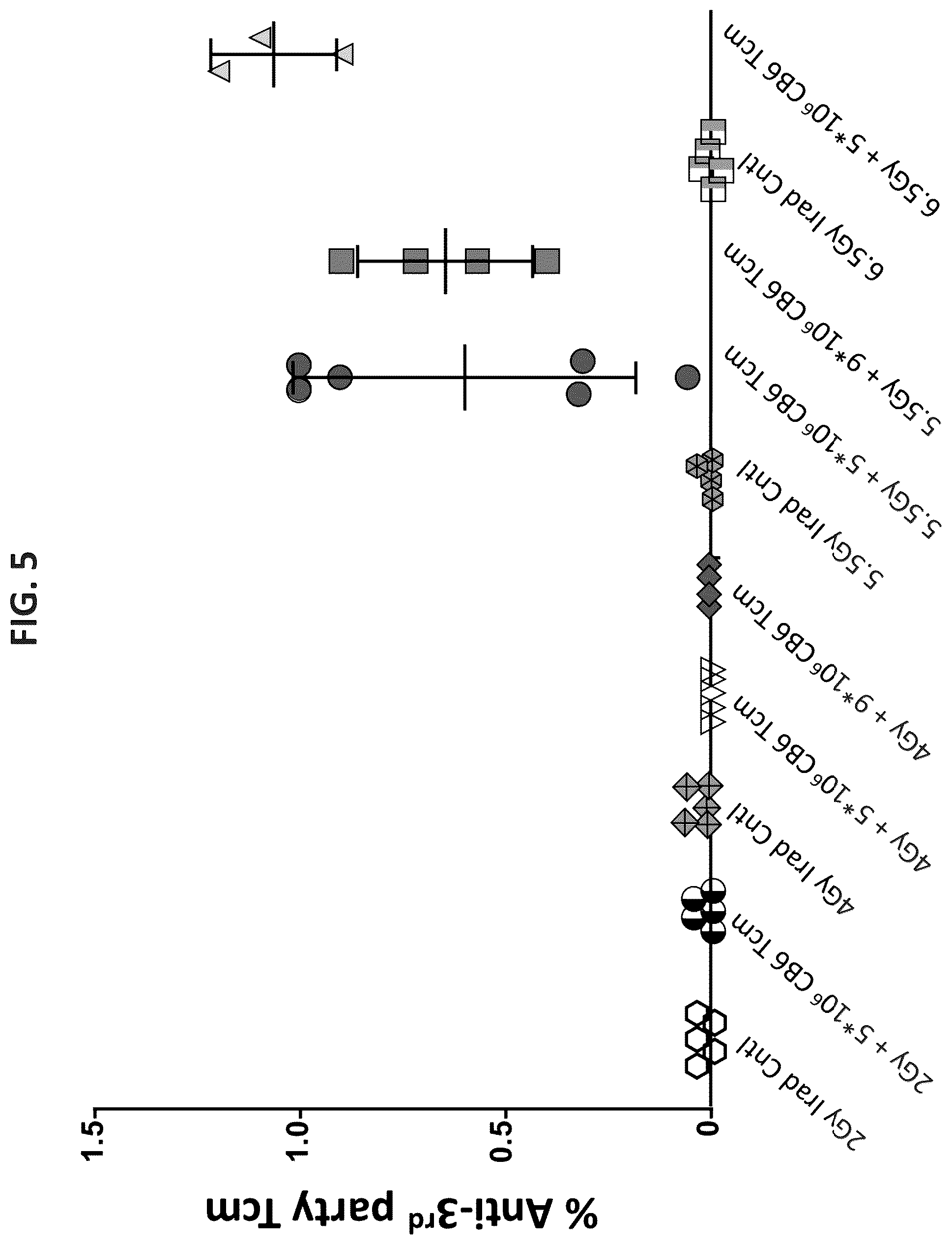 Patent US12508307 Figure 5 – Genetically modified anti-third party central memory T cells and use of same in immunotherapy