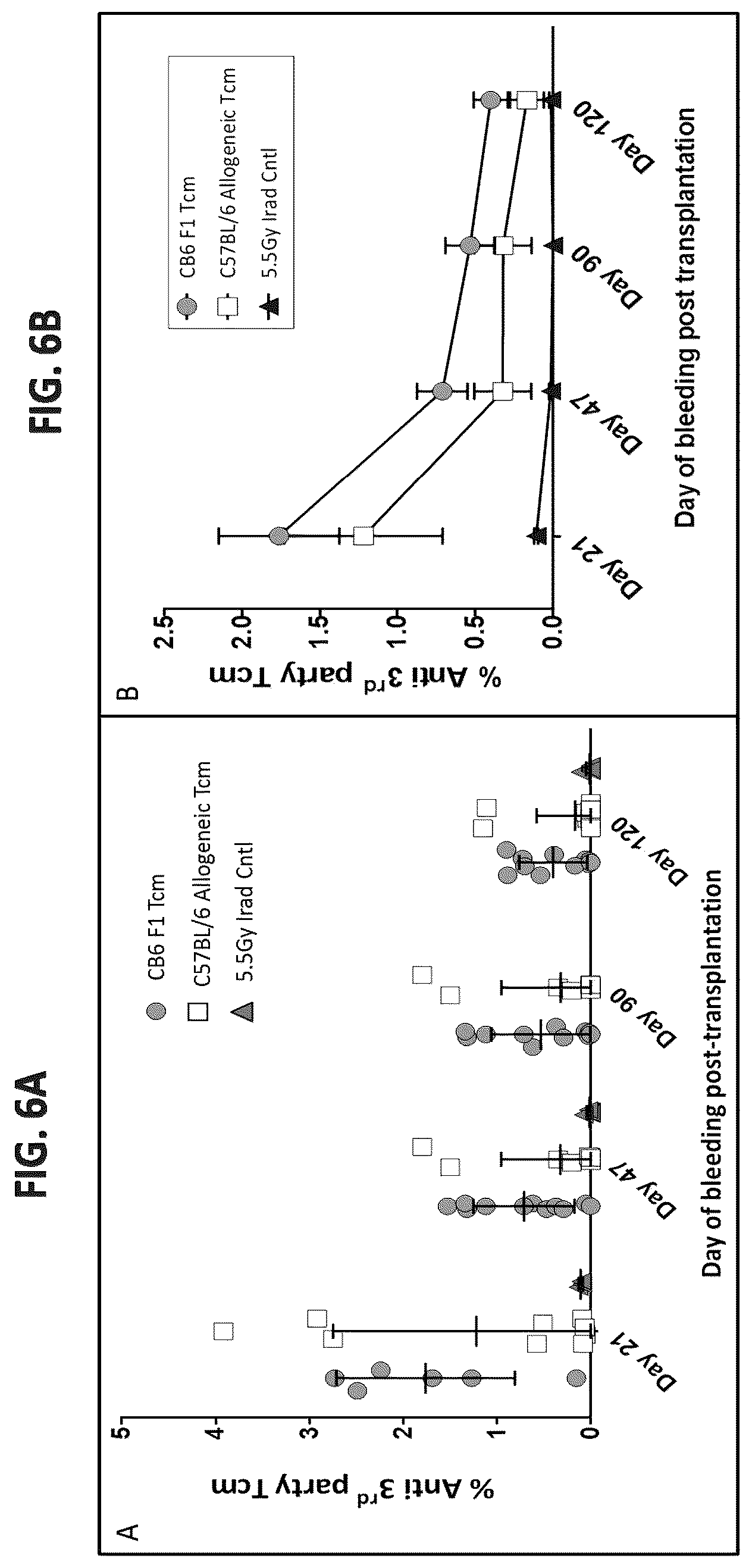 Patent US12508307 Figure 6 – Genetically modified anti-third party central memory T cells and use of same in immunotherapy