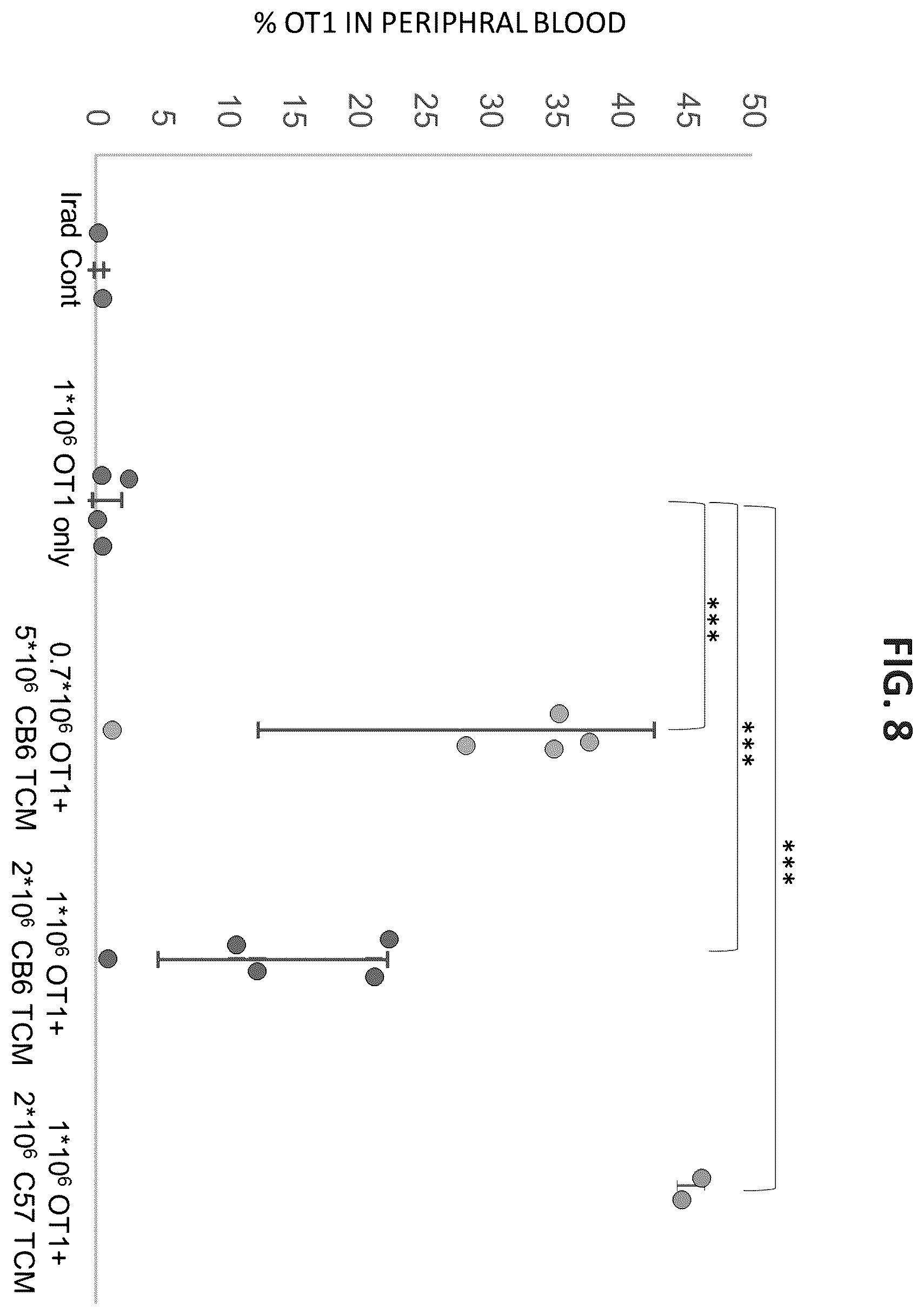 Patent US12508307 Figure 8 – Genetically modified anti-third party central memory T cells and use of same in immunotherapy