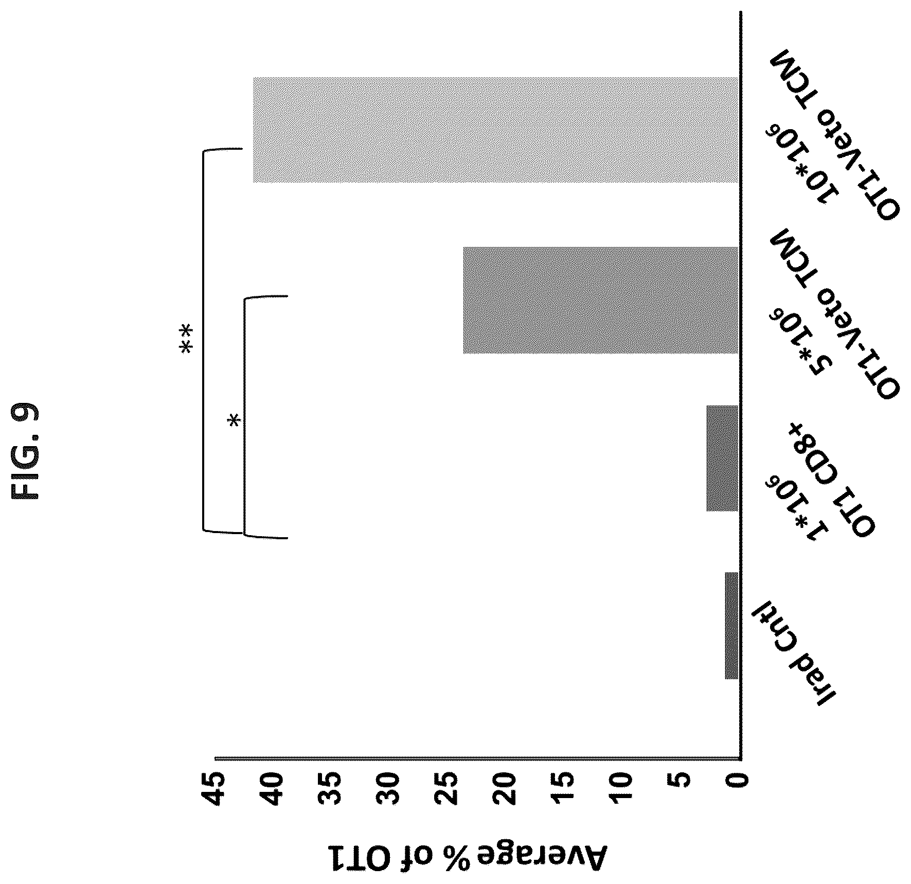 Patent US12508307 Figure 9 – Genetically modified anti-third party central memory T cells and use of same in immunotherapy