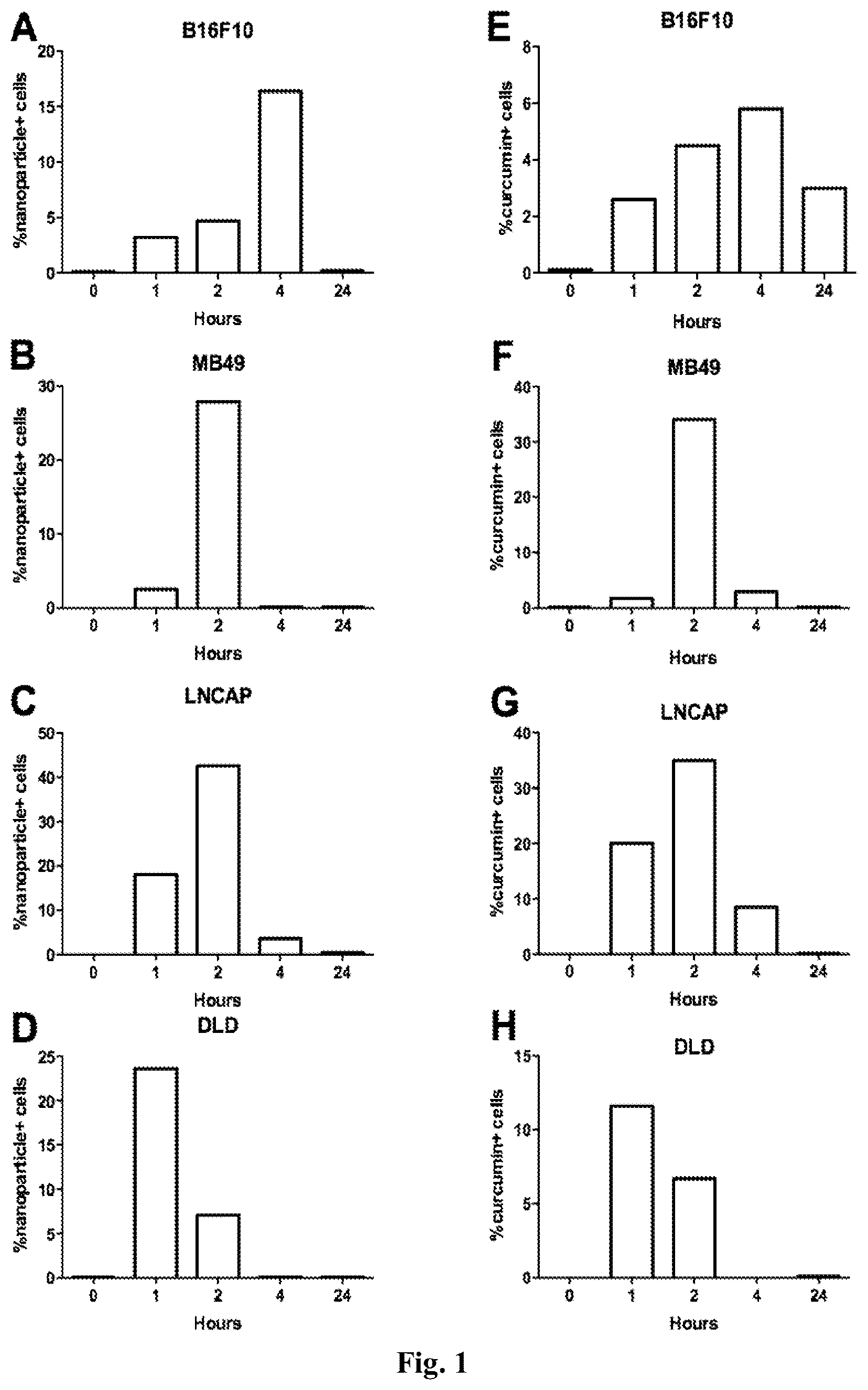 Patent US12508310 Figure 1 – Nanoparticles for use in redirection against the tumour of a non-tumour specific immune response, based on a pre-existing immunity