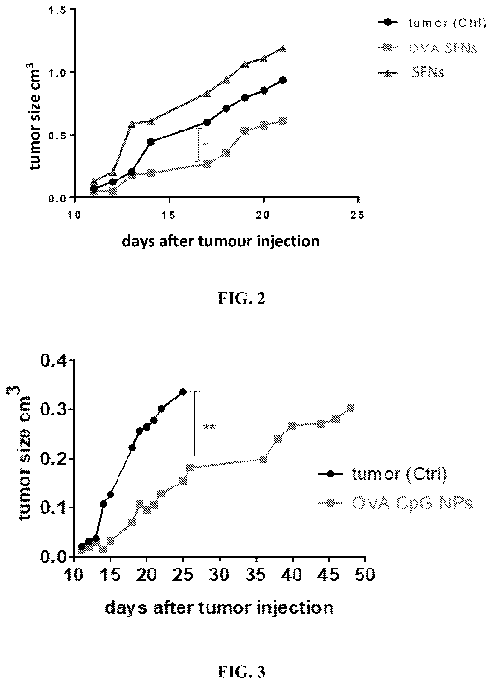 Patent US12508310 Figure 2 – Nanoparticles for use in redirection against the tumour of a non-tumour specific immune response, based on a pre-existing immunity