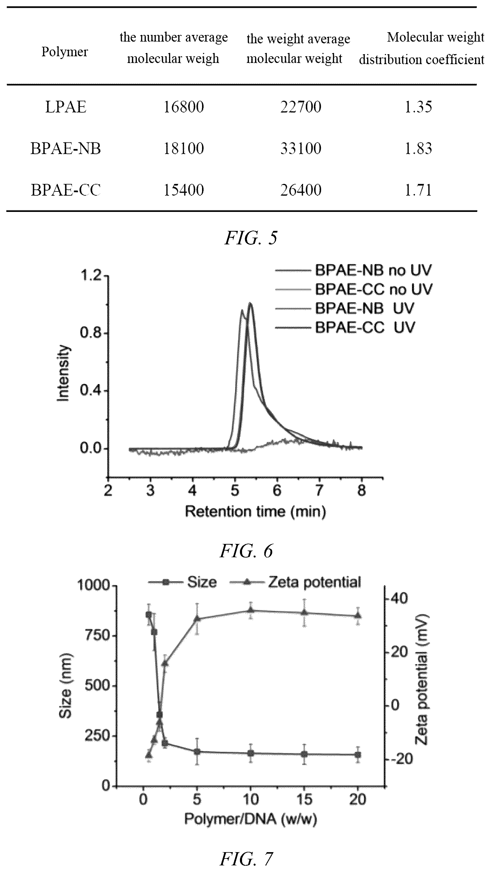 Patent US12508318 Figure 3 – UV light-responsive hyperbranched poly-β-amino ester having high-efficiency gene delivery ability and preparation method and application thereof