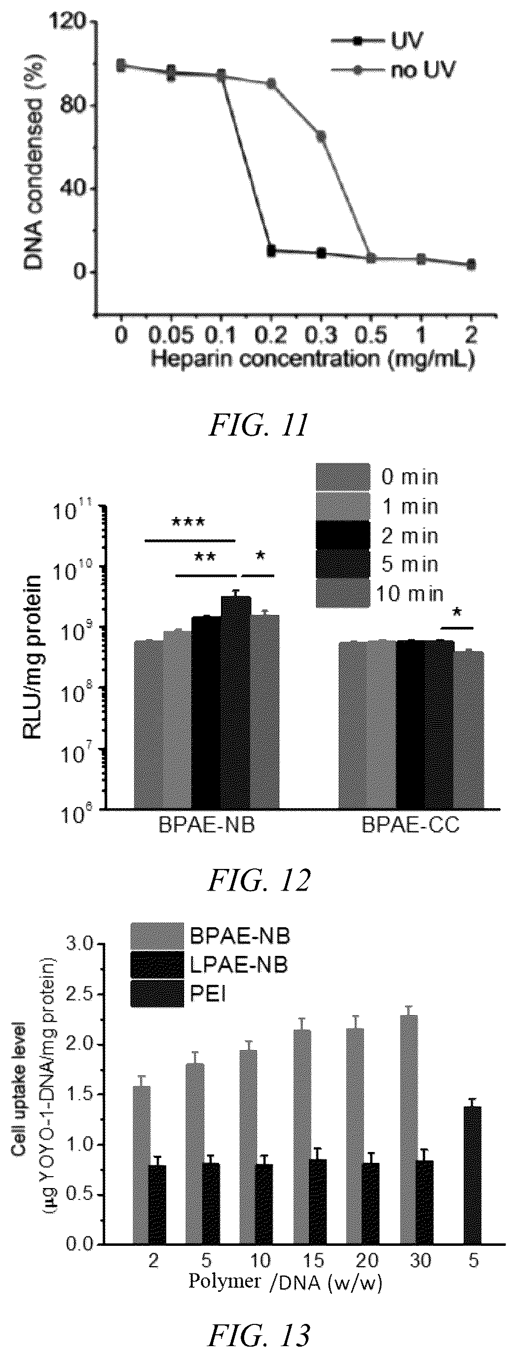 Patent US12508318 Figure 5 – UV light-responsive hyperbranched poly-β-amino ester having high-efficiency gene delivery ability and preparation method and application thereof