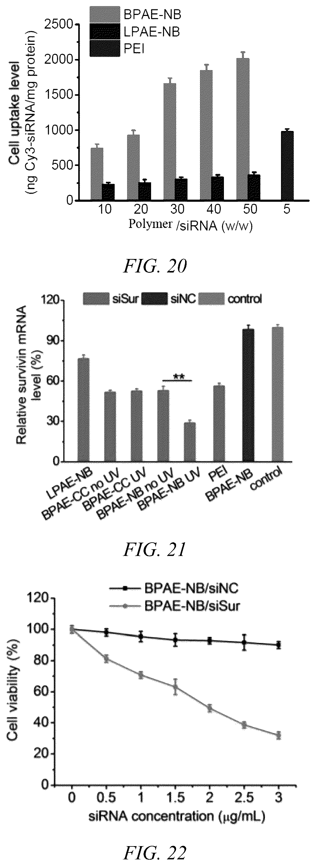 Patent US12508318 Figure 8 – UV light-responsive hyperbranched poly-β-amino ester having high-efficiency gene delivery ability and preparation method and application thereof