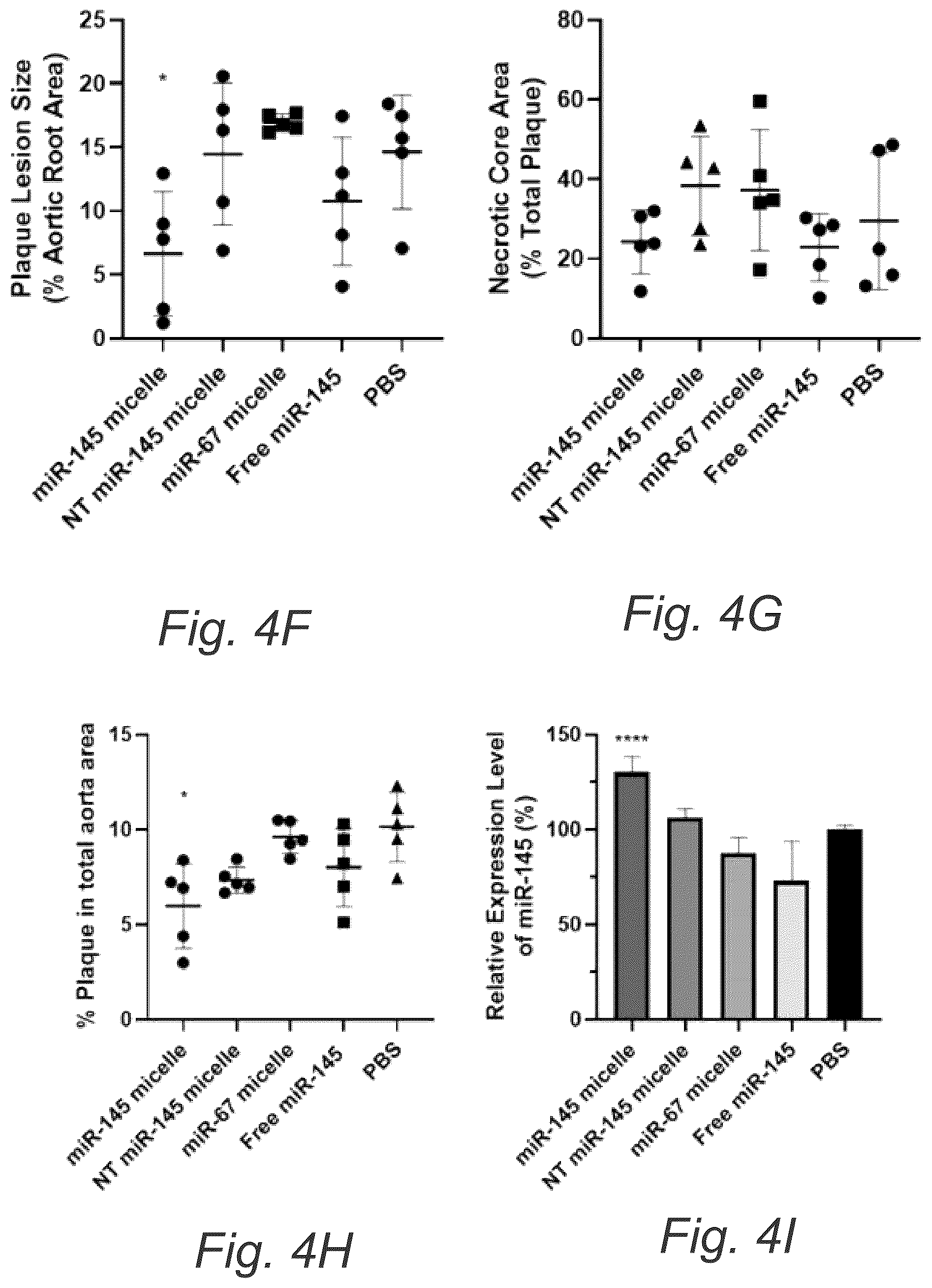 Patent US12508322 Figure 8 – MIR-145 micelles for mitigating atherosclerosis