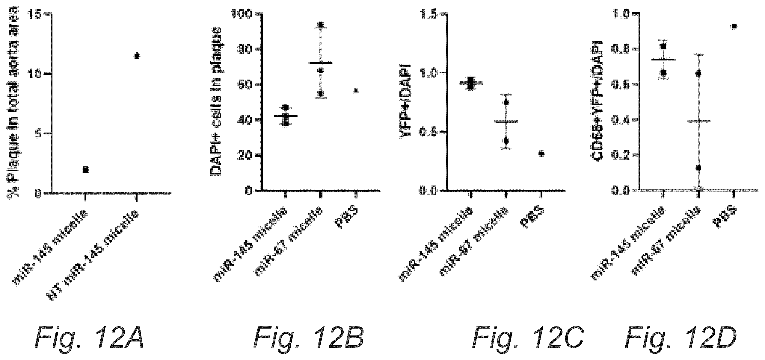 Patent US12508322 Figure 18 – MIR-145 micelles for mitigating atherosclerosis