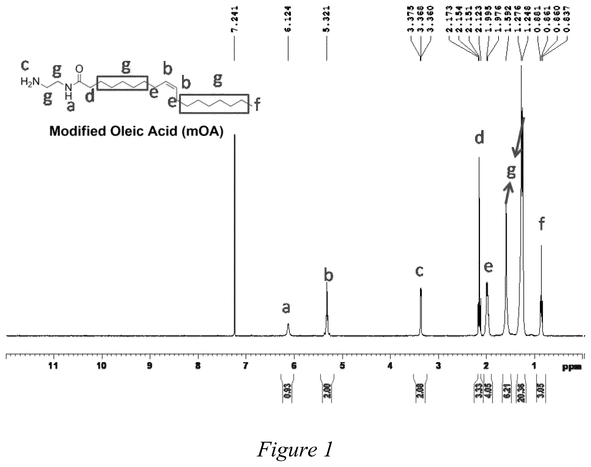 Patent US12508324 Figure 1 – Amphiphilic alginate-oleic acid macromolecules and process for preparation thereof