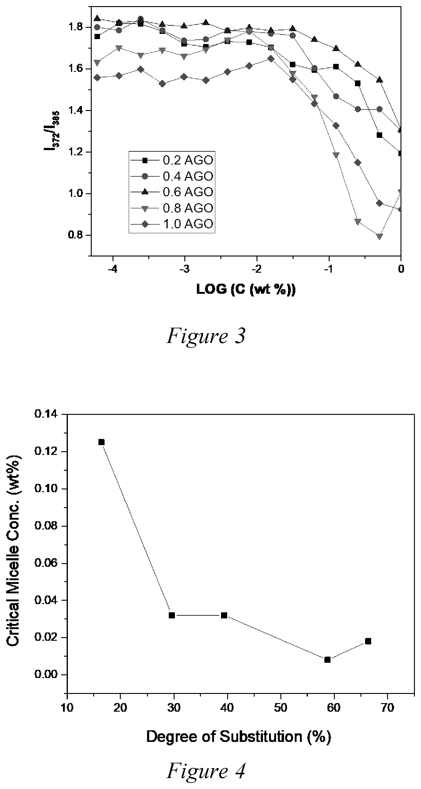 Patent US12508324 Figure 3 – Amphiphilic alginate-oleic acid macromolecules and process for preparation thereof