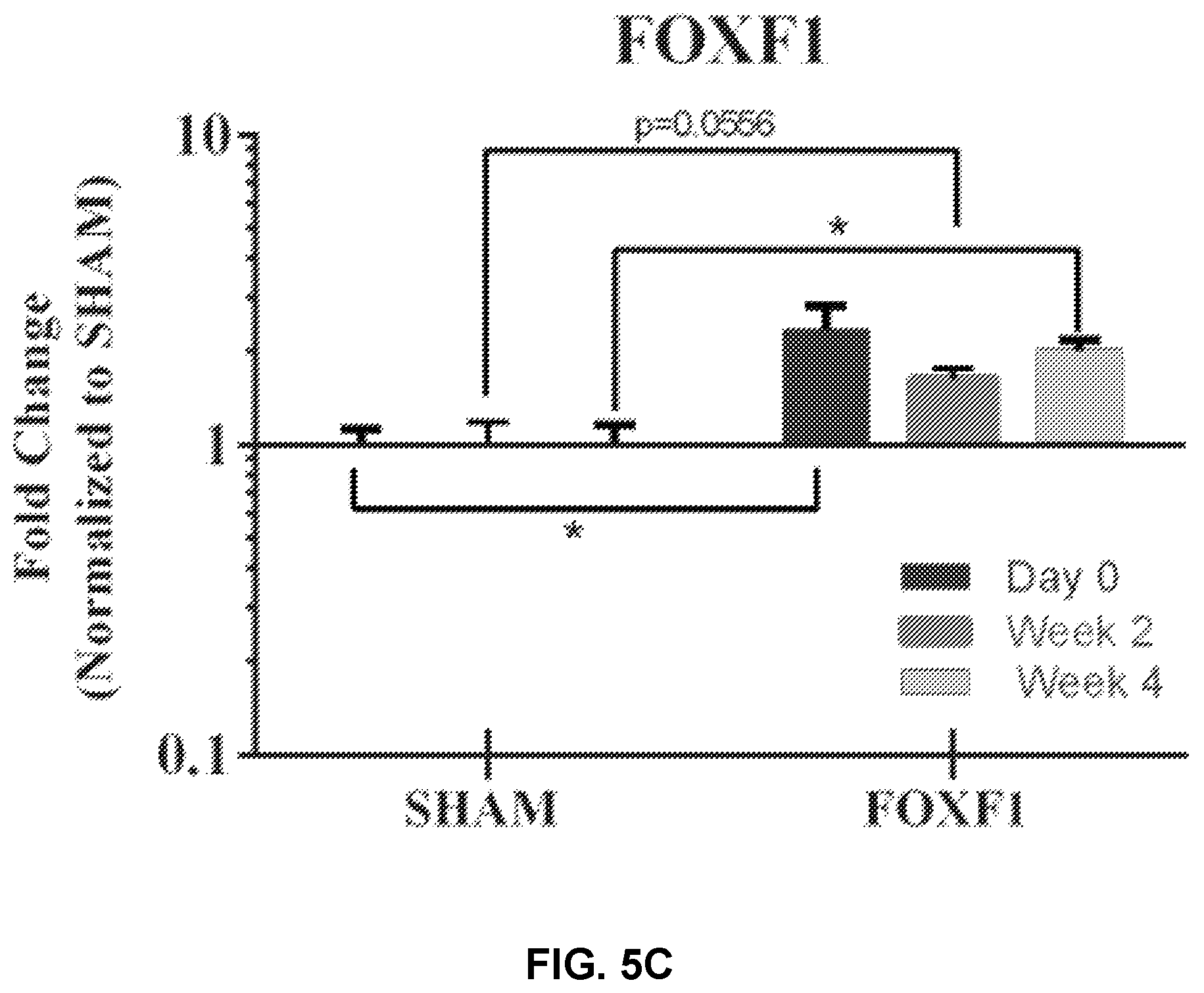 Patent US12508325 Figure 8 – Compositions and methods for reprogramming diseased musculoskeletal cells