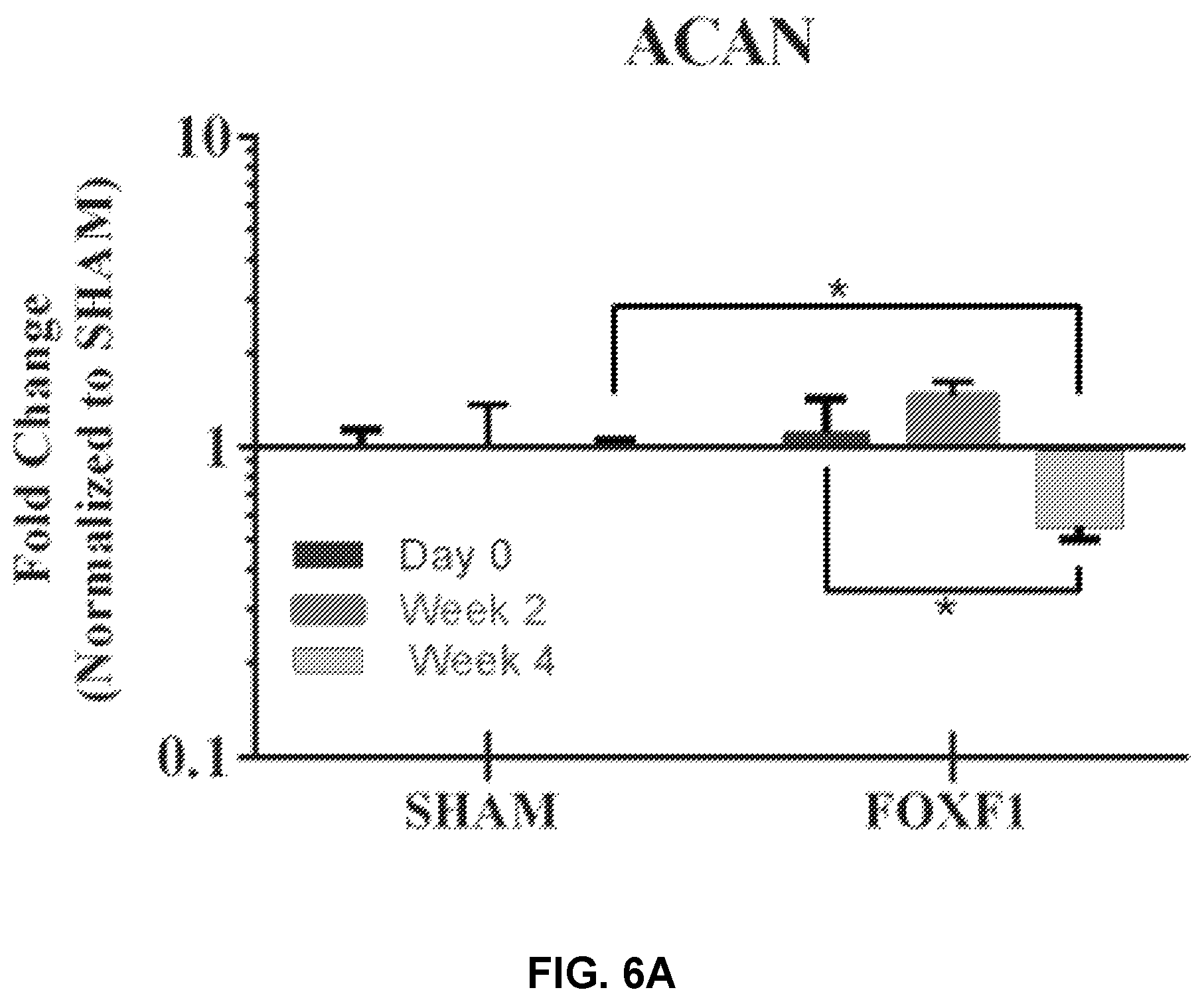 Patent US12508325 Figure 10 – Compositions and methods for reprogramming diseased musculoskeletal cells