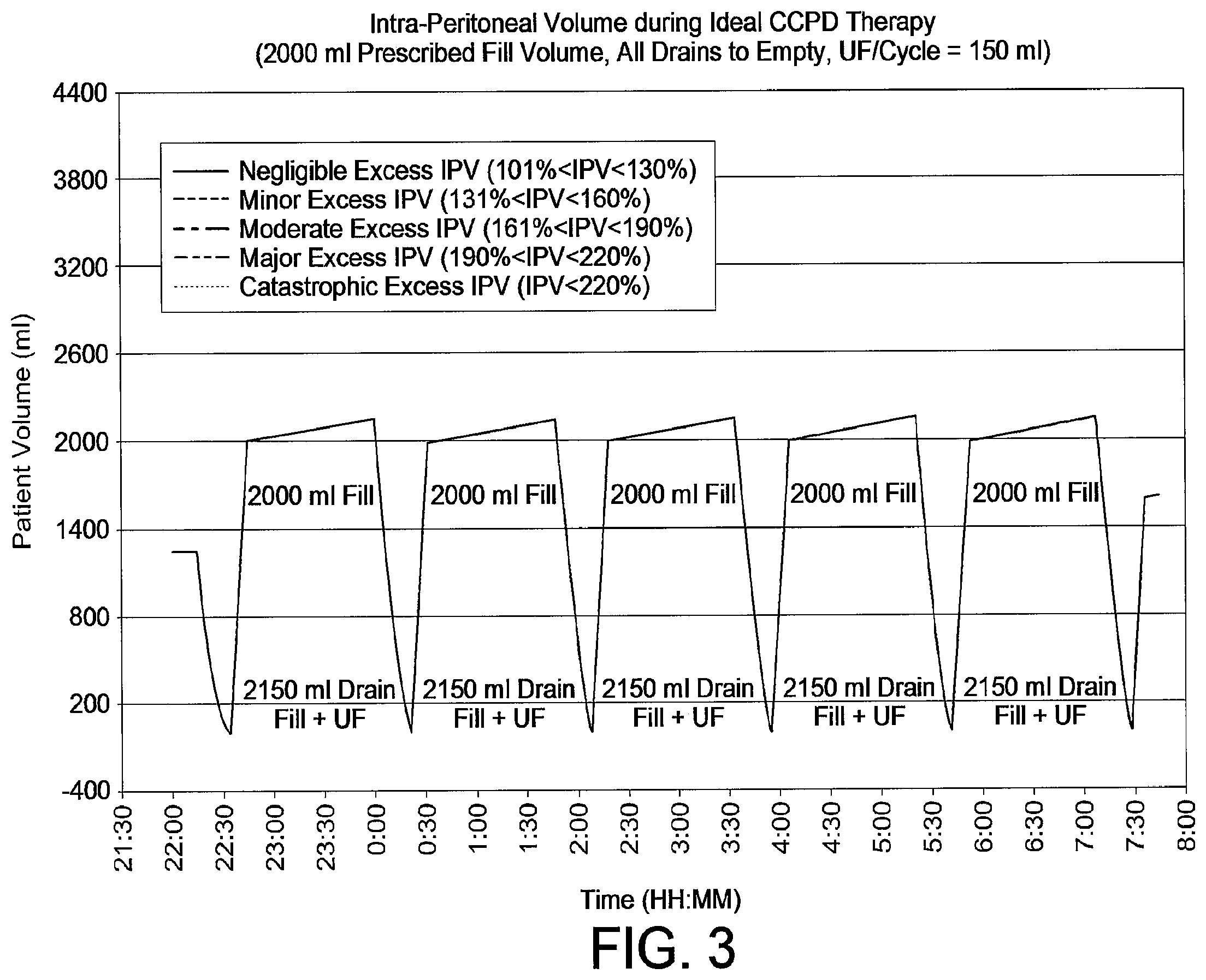 Patent US12508354 Figure 3 – Apparatus for trending automated peritoneal dialysis treatments