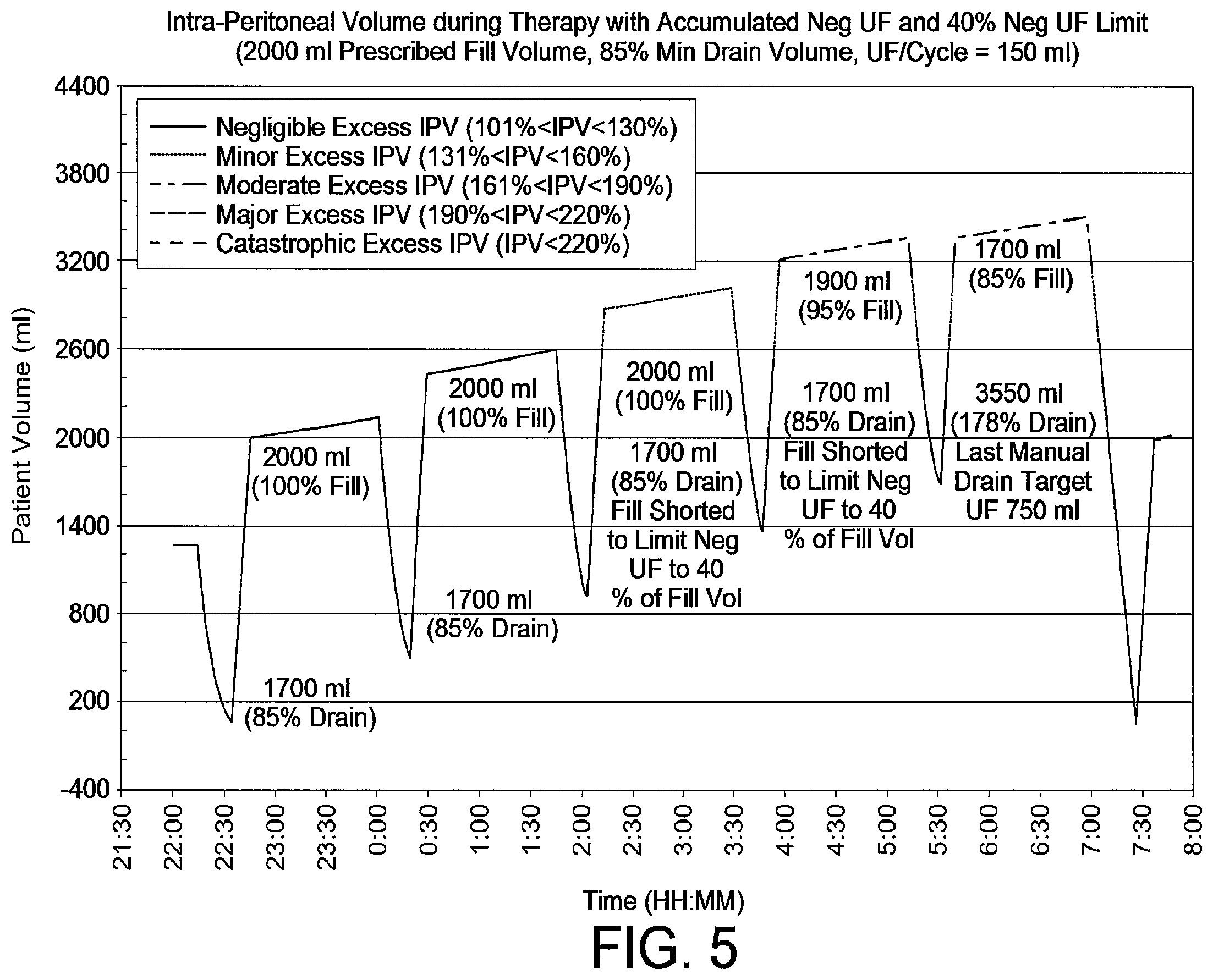 Patent US12508354 Figure 5 – Apparatus for trending automated peritoneal dialysis treatments