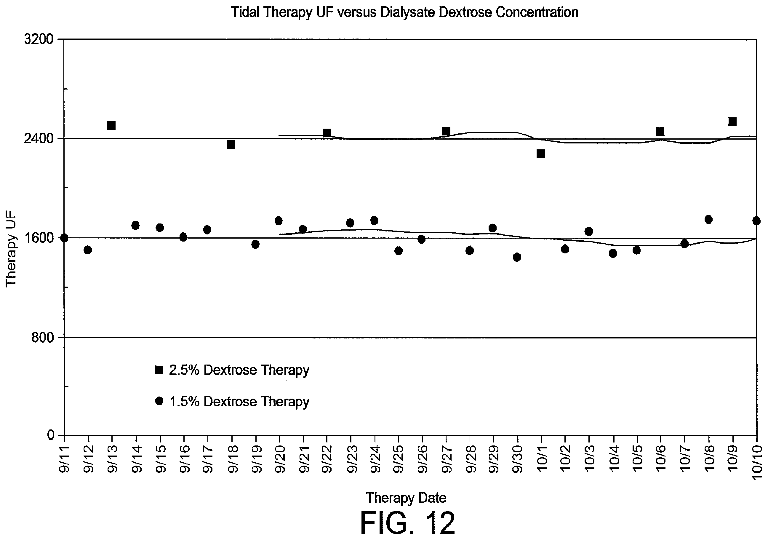 Patent US12508354 Figure 20 – Apparatus for trending automated peritoneal dialysis treatments