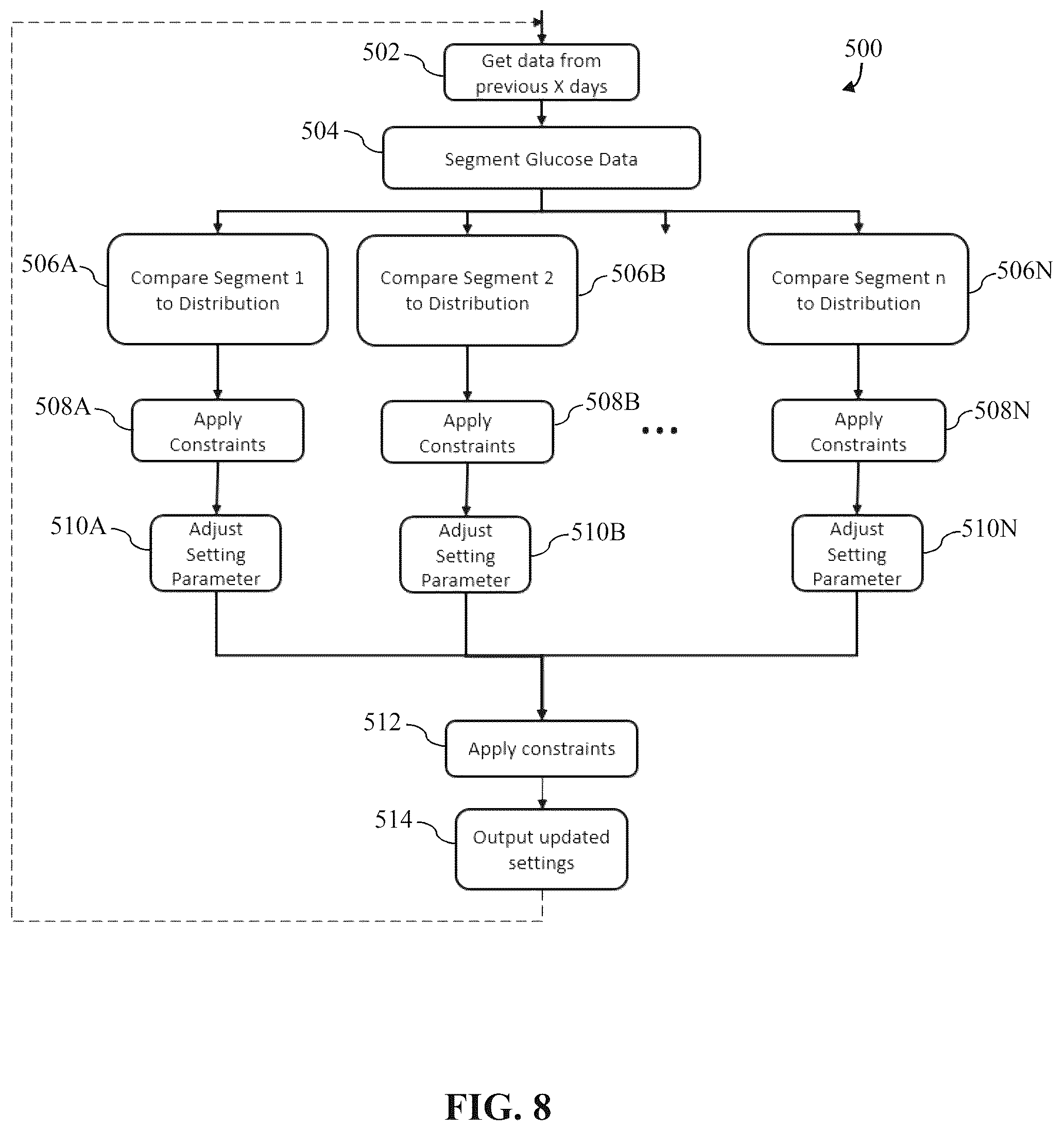 Patent US12508364 Figure 8 – Systems and methods for medical device settings initialization and adaptation