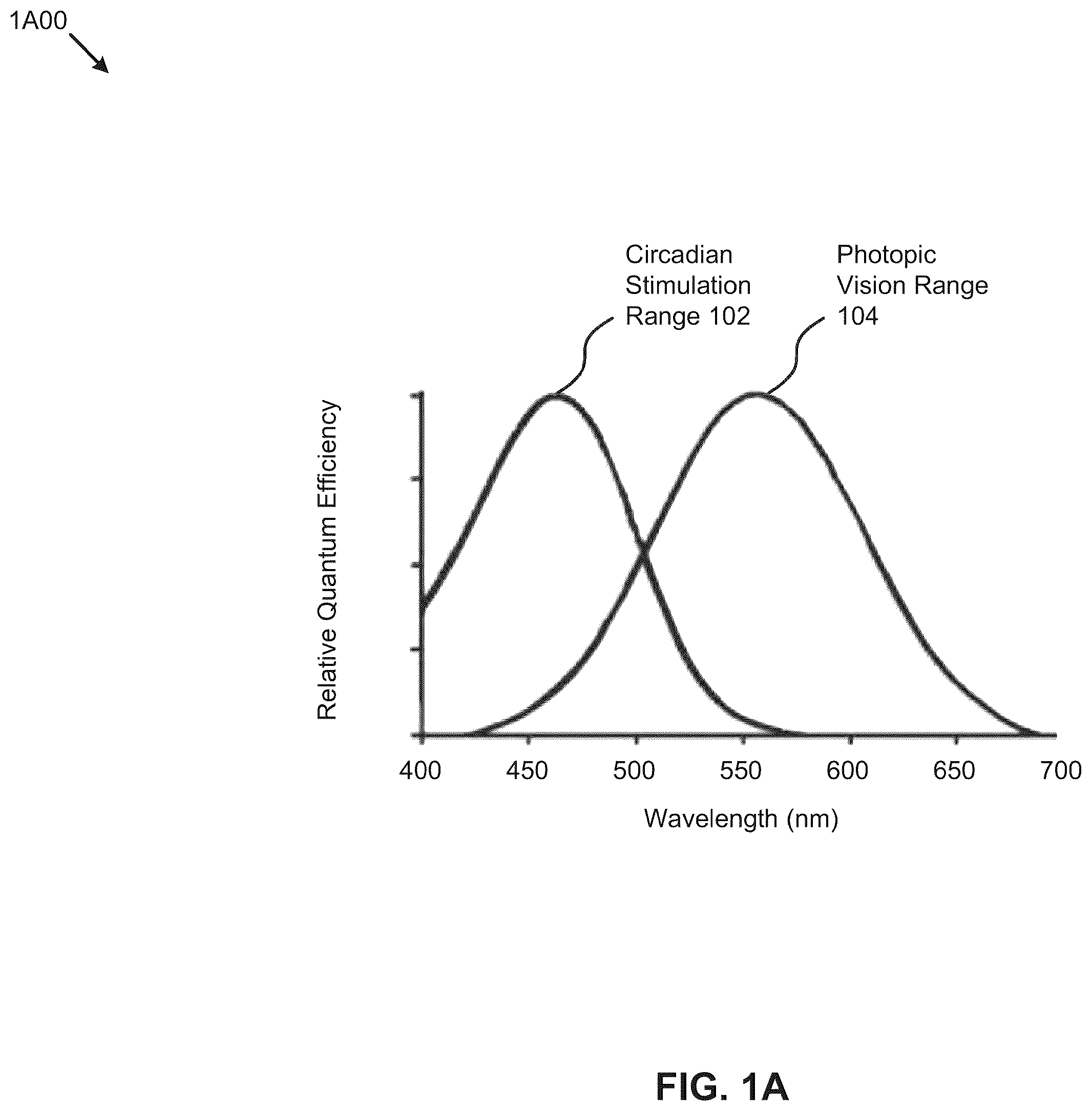 Patent US12508395 Figure 1 – Circadian-friendly LED light sources
