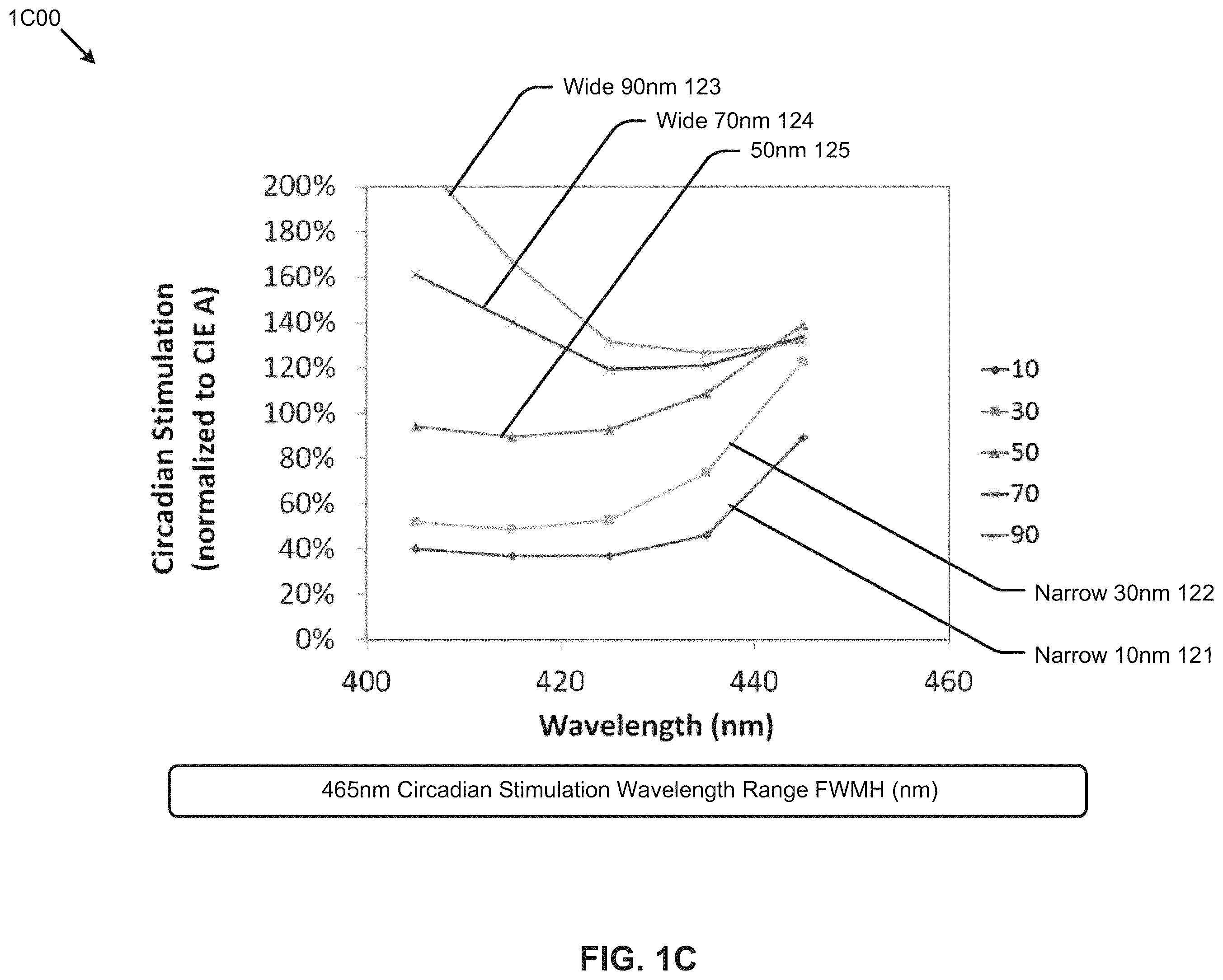 Patent US12508395 Figure 3 – Circadian-friendly LED light sources
