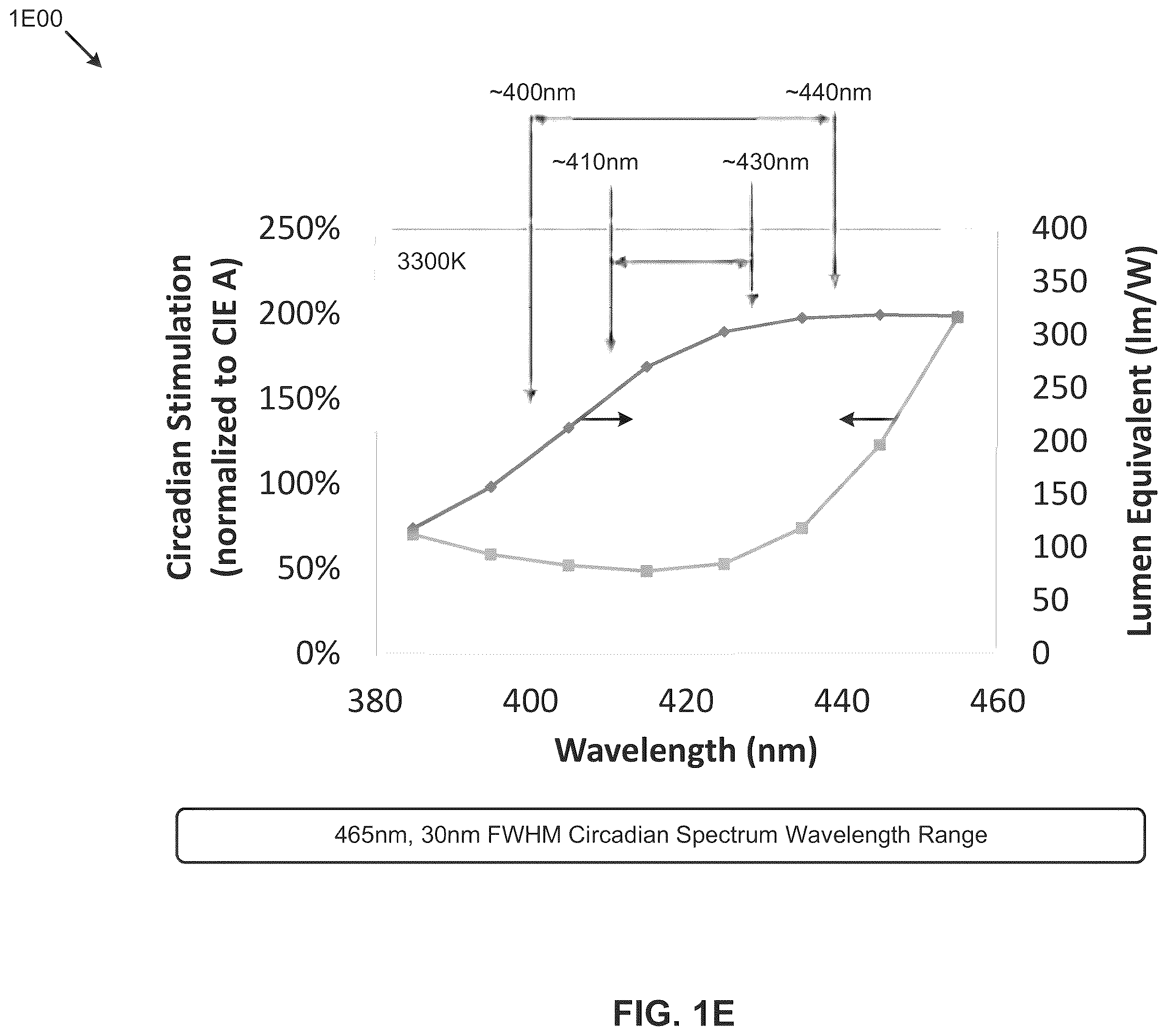 Patent US12508395 Figure 5 – Circadian-friendly LED light sources