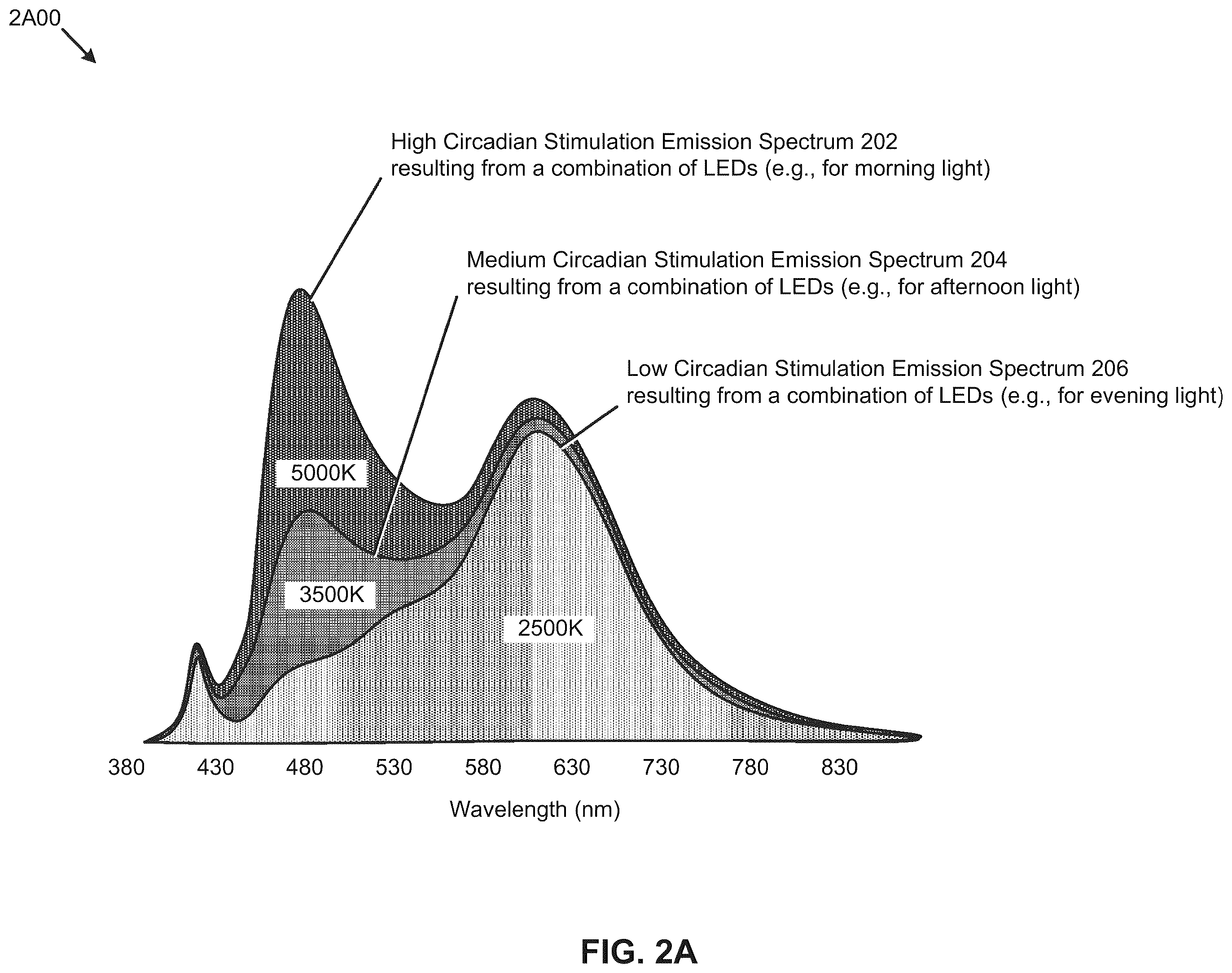 Patent US12508395 Figure 7 – Circadian-friendly LED light sources