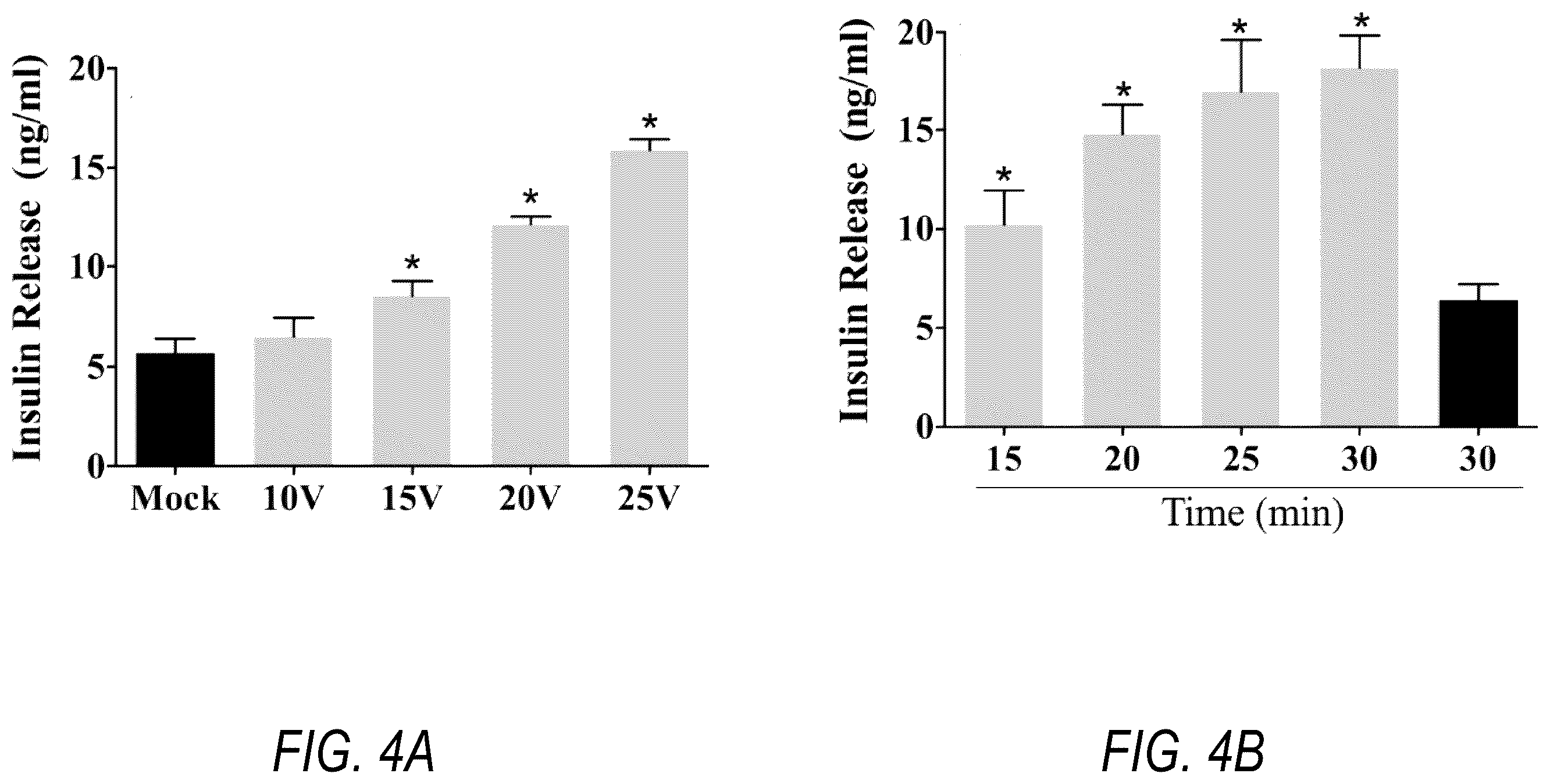 Patent US12508431 Figure 4 – Method and apparatus for electrical current therapy of biological tissue and insulin release therefrom