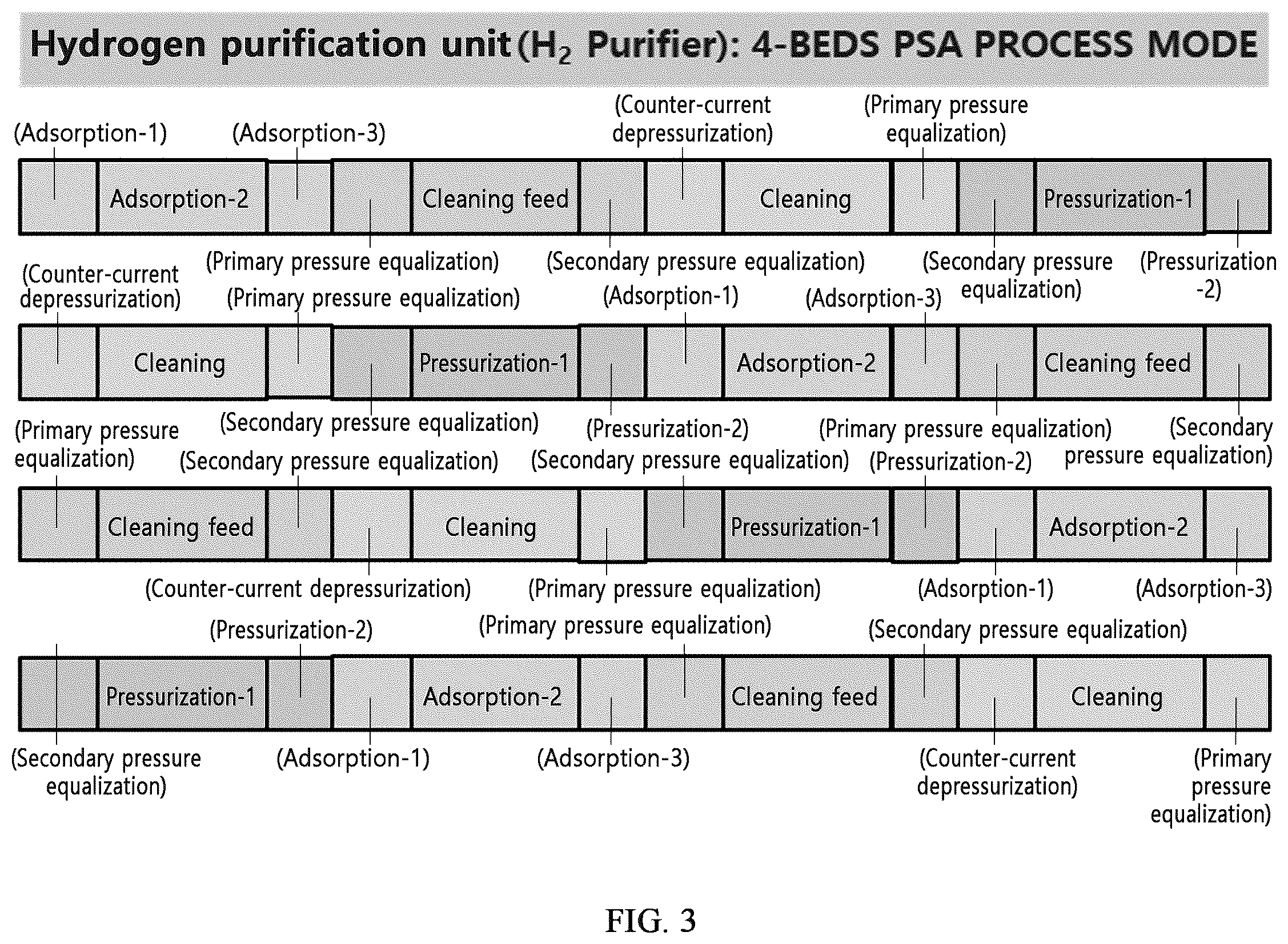 Patent US12508535 Figure 3 – Pressure swing adsorption apparatus for hydrogen purification from decomposed ammonia gas and hydrogen purification method using the same