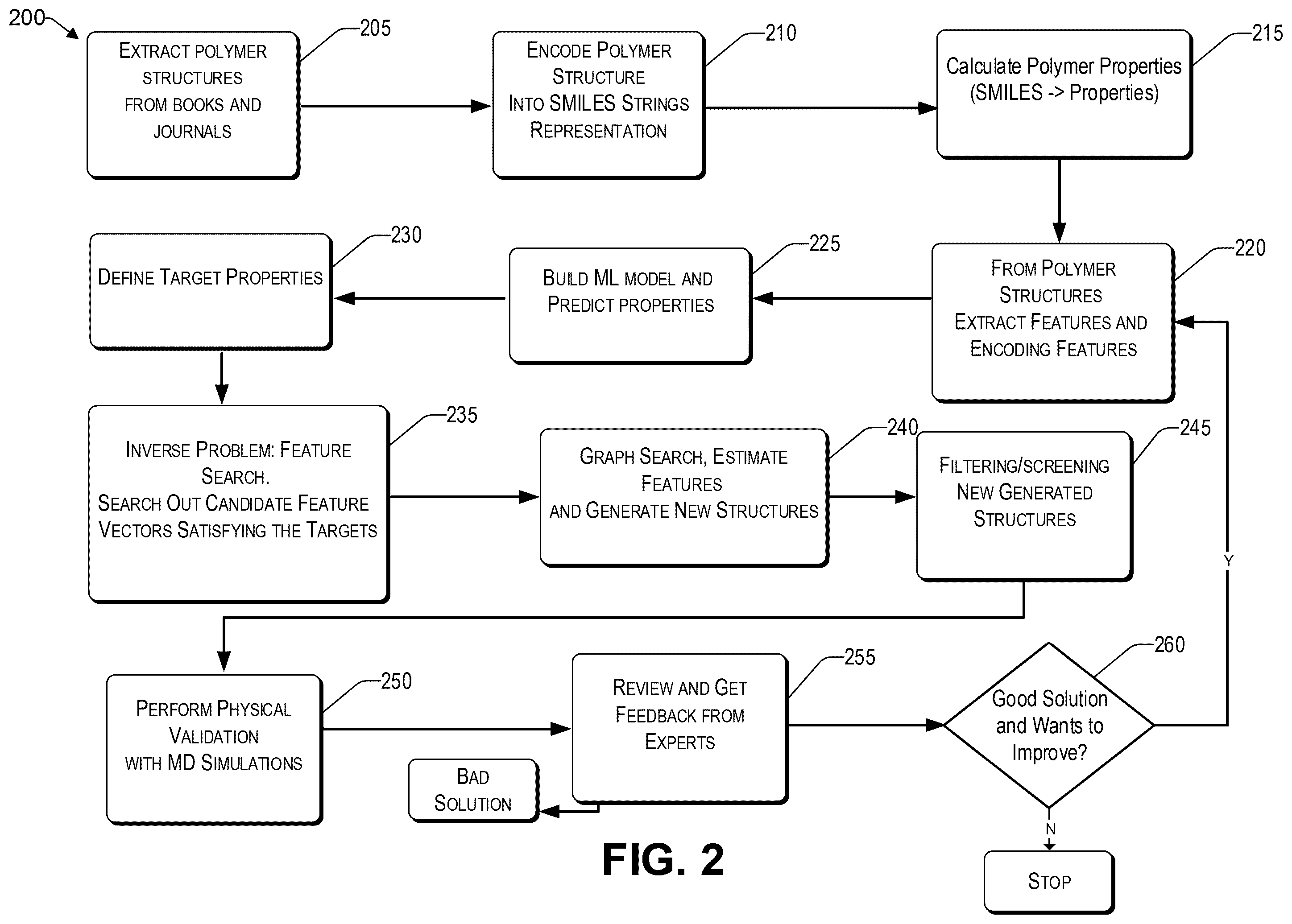 Patent US12508550 Figure 2 – Generating and validating optimized membranes for carbon dioxide separation in binary gas
