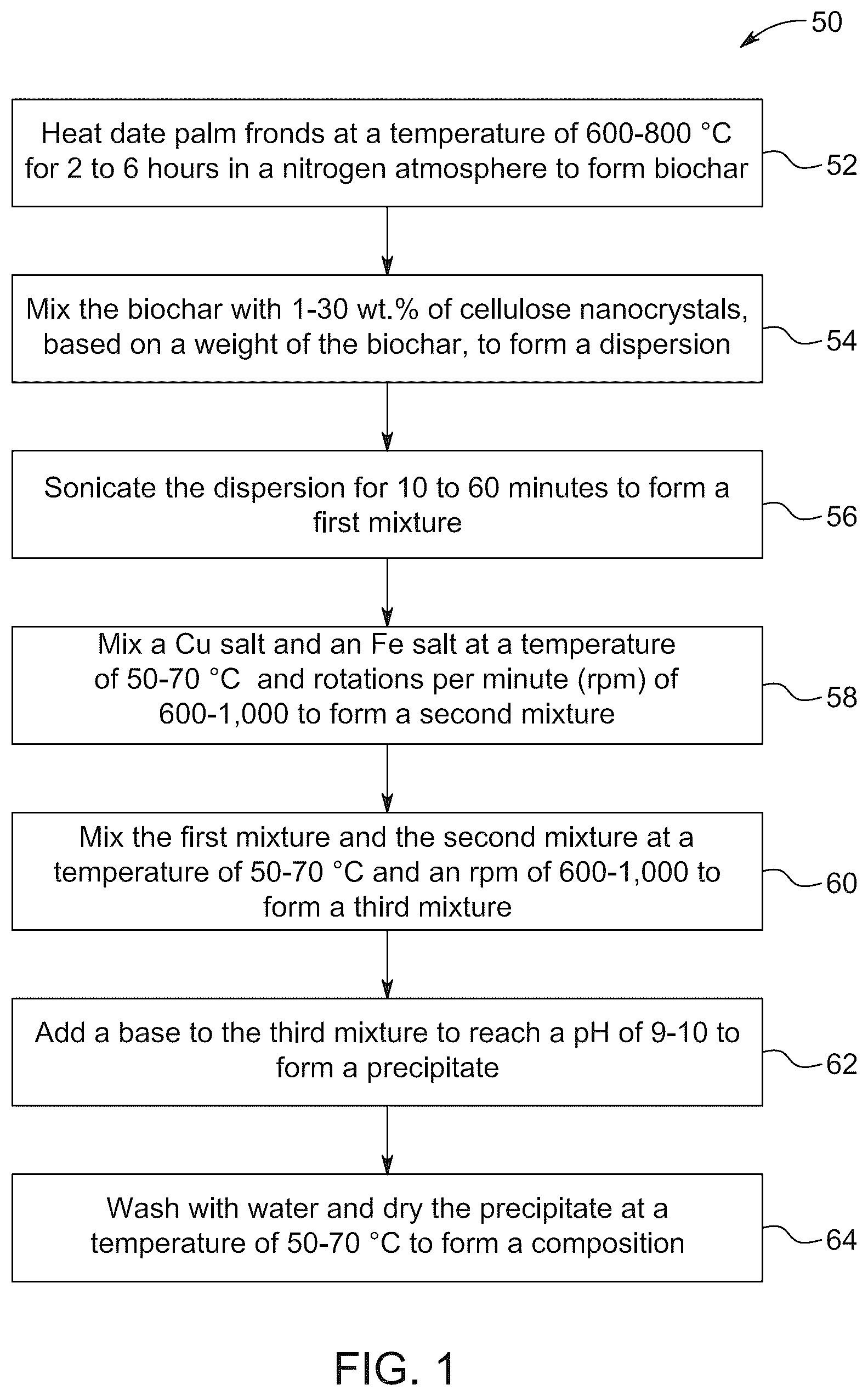 Patent US12508570 Figure 1 – Biochar-supported layered double hydroxide-cellulose nanocrystals composite for dye removal