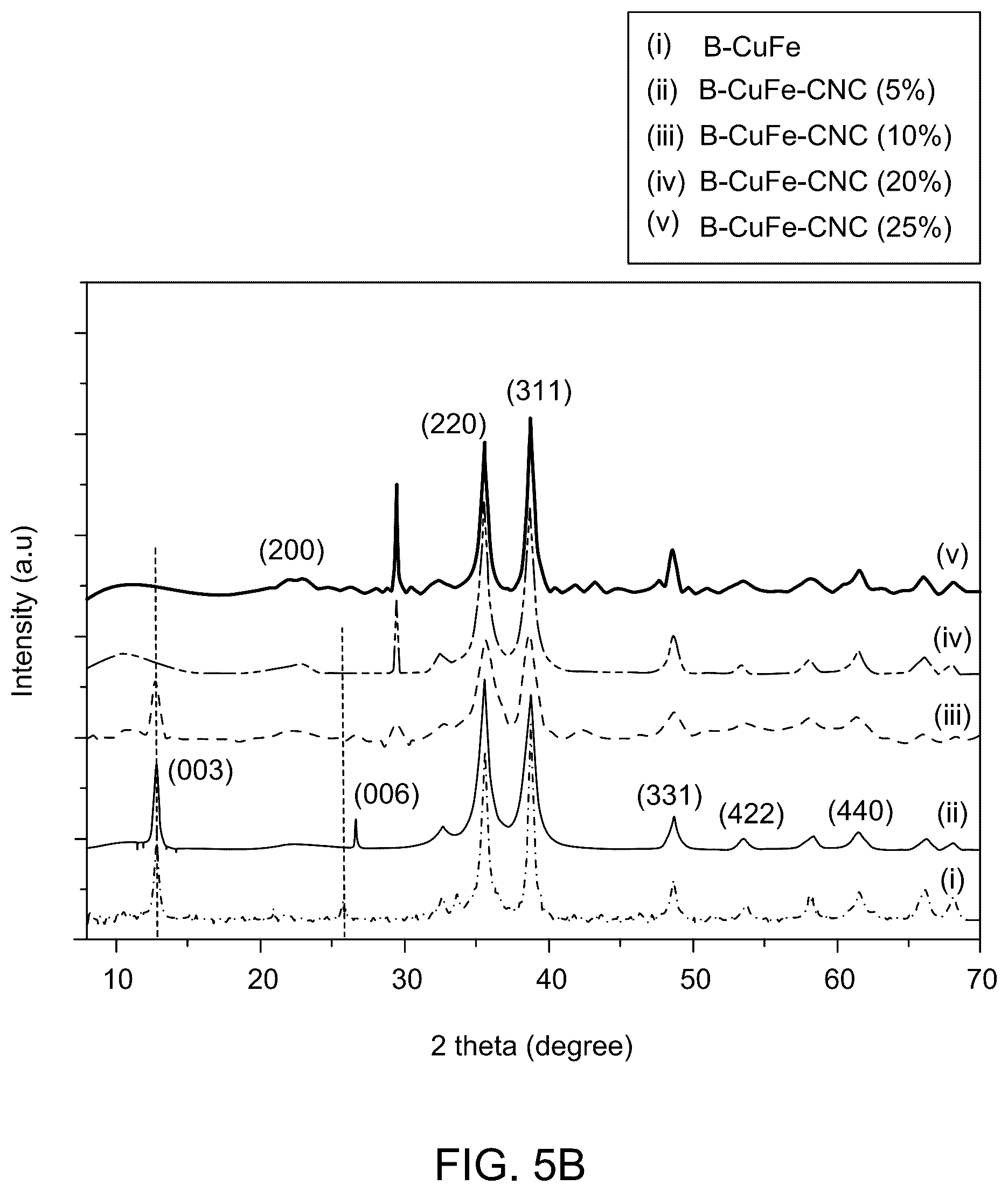 Patent US12508570 Figure 6 – Biochar-supported layered double hydroxide-cellulose nanocrystals composite for dye removal
