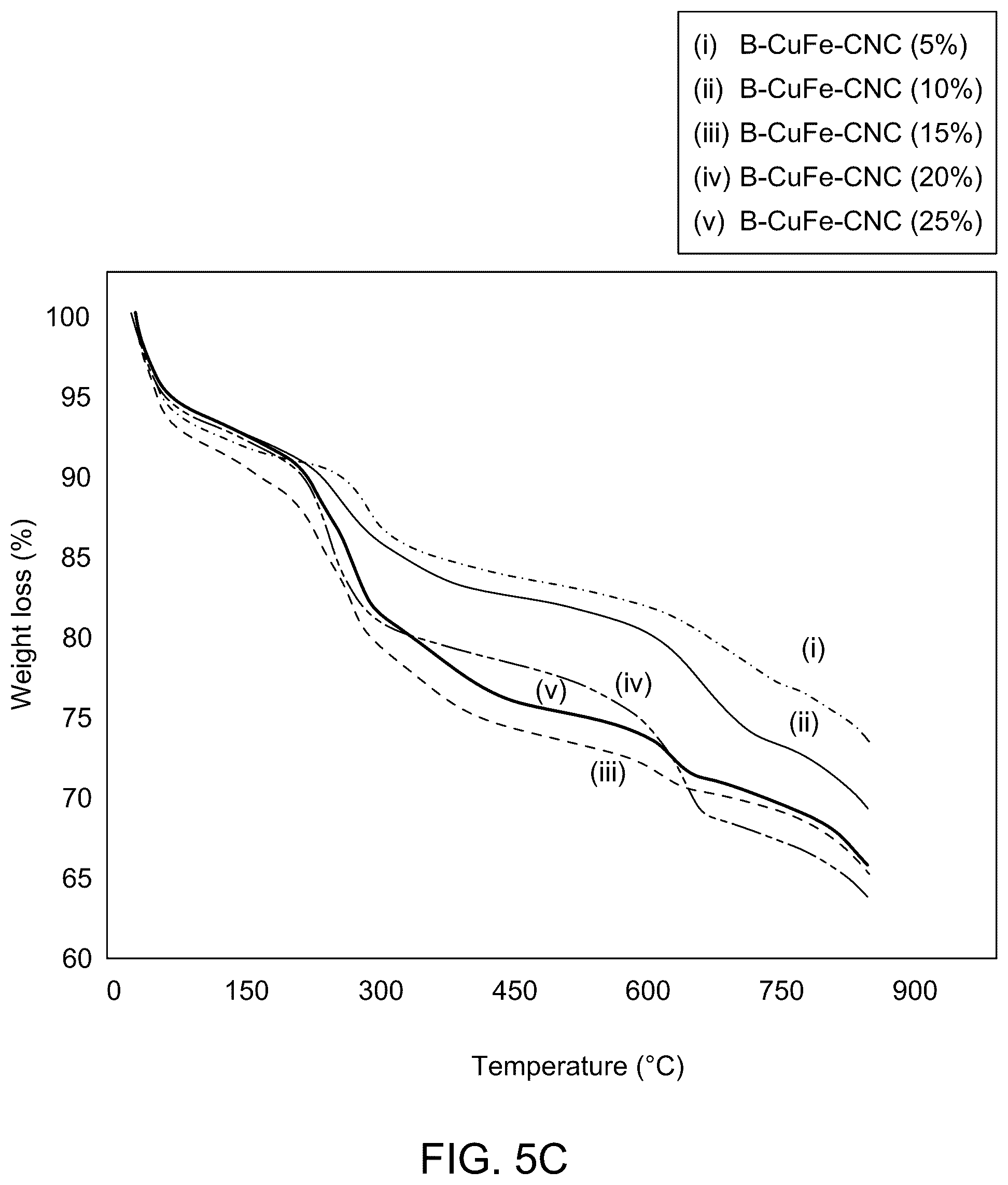 Patent US12508570 Figure 7 – Biochar-supported layered double hydroxide-cellulose nanocrystals composite for dye removal