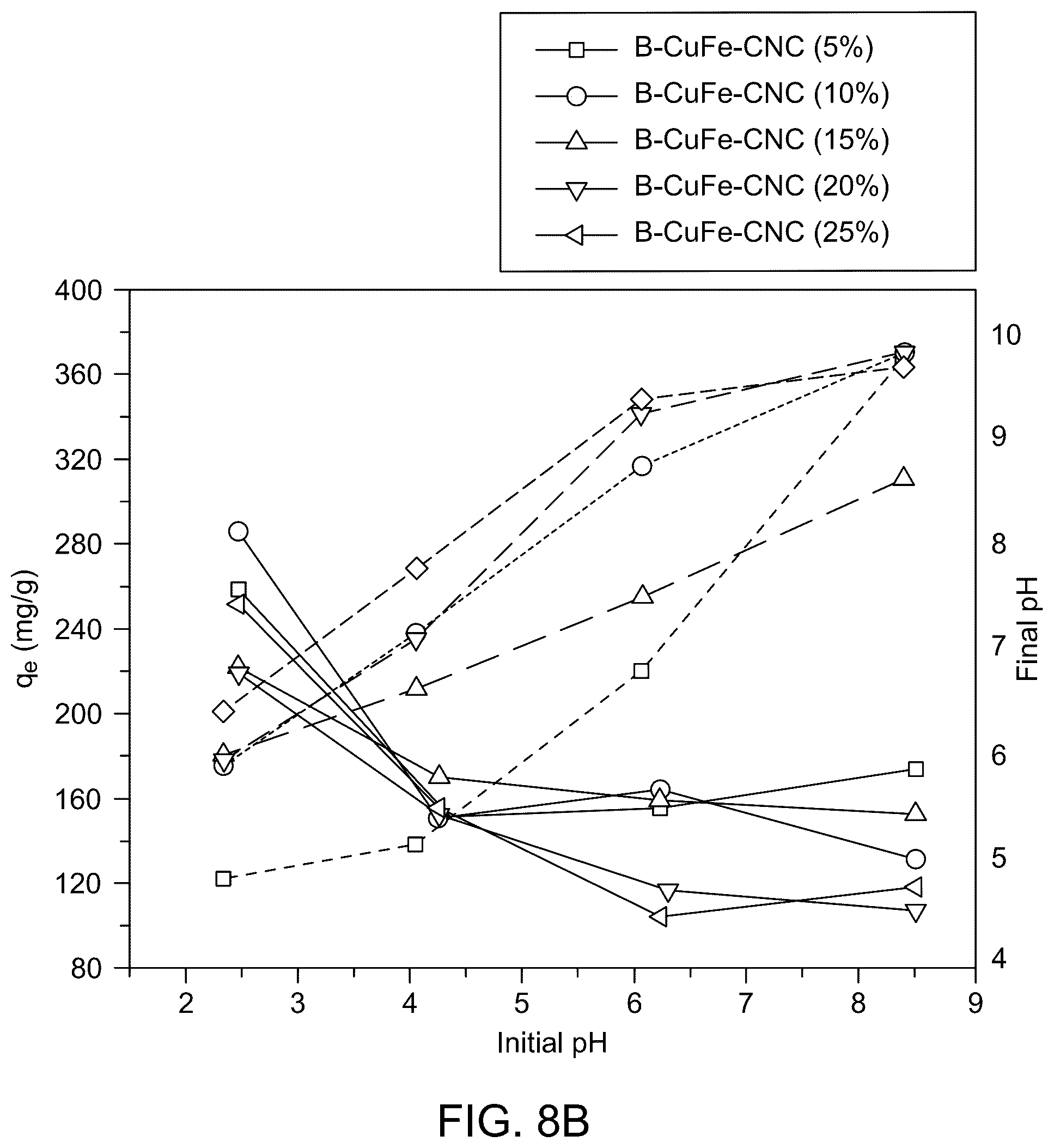 Patent US12508570 Figure 13 – Biochar-supported layered double hydroxide-cellulose nanocrystals composite for dye removal