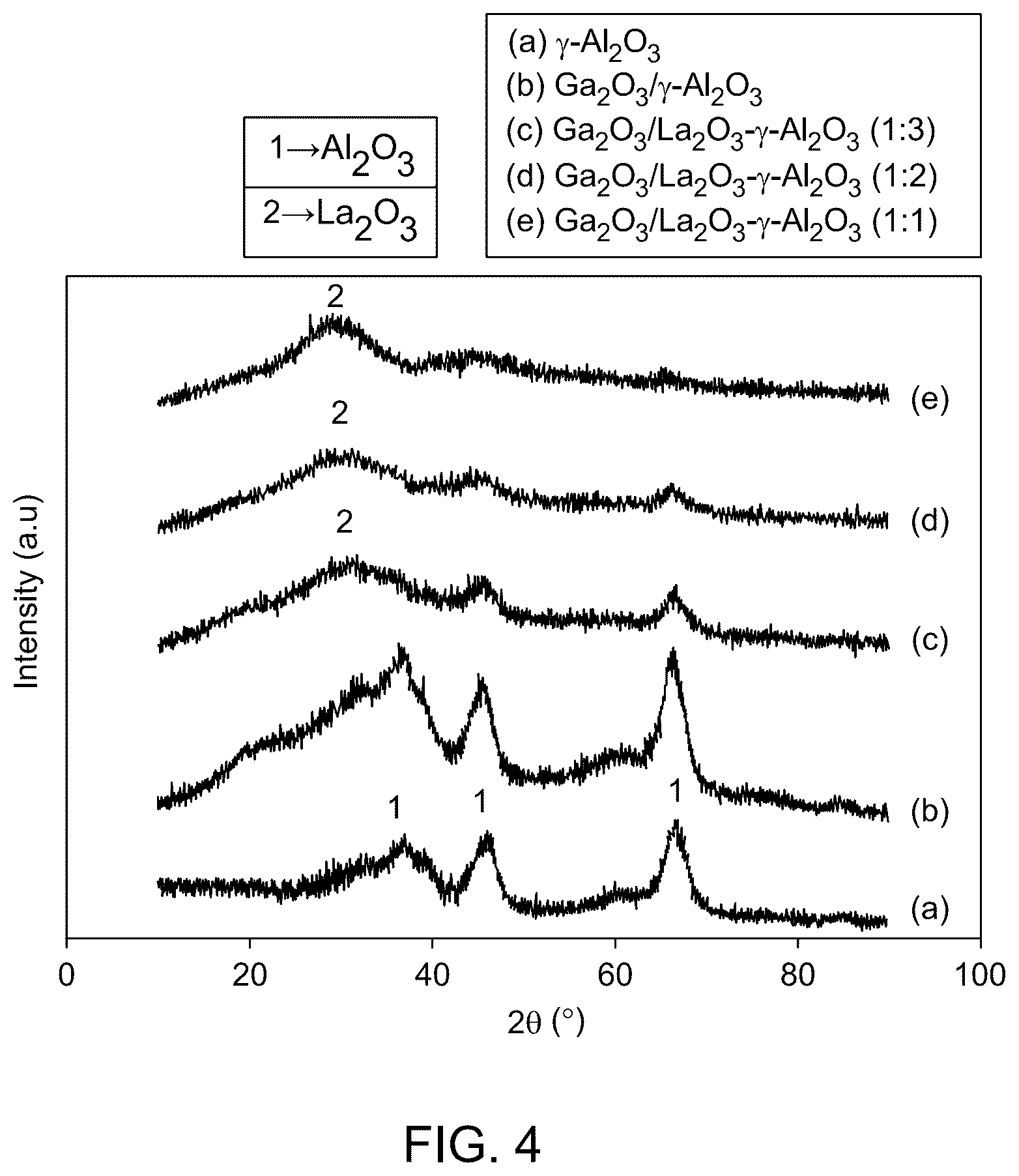 Patent US12508574 Figure 5 – Ga 2 O 3 /La 2 O 3 -gamma Al 2 O 3 catalysts for CO 2 -mediated oxidative dehydrogenation of propane to propylene