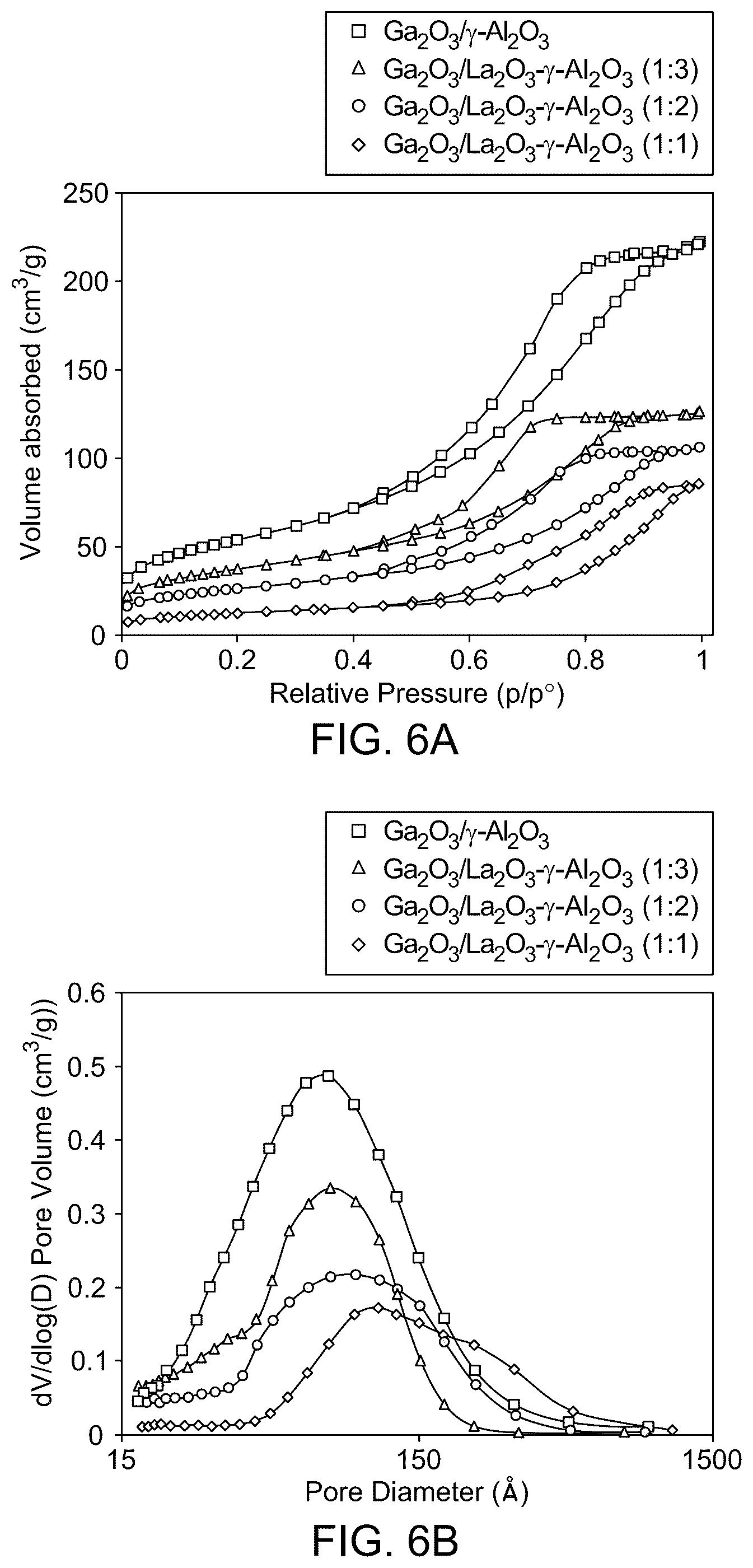 Patent US12508574 Figure 9 – Ga 2 O 3 /La 2 O 3 -gamma Al 2 O 3 catalysts for CO 2 -mediated oxidative dehydrogenation of propane to propylene