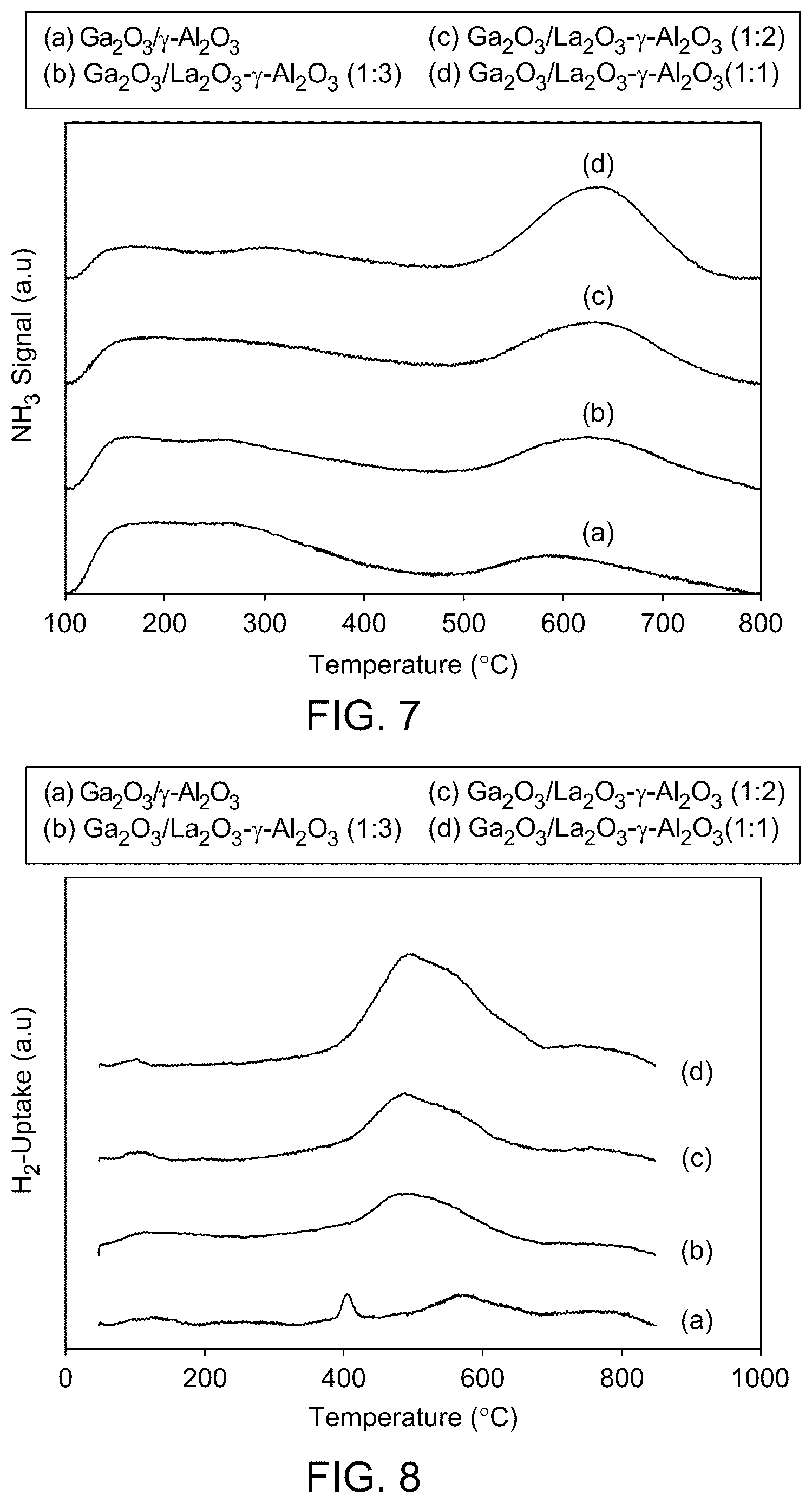 Patent US12508574 Figure 10 – Ga 2 O 3 /La 2 O 3 -gamma Al 2 O 3 catalysts for CO 2 -mediated oxidative dehydrogenation of propane to propylene